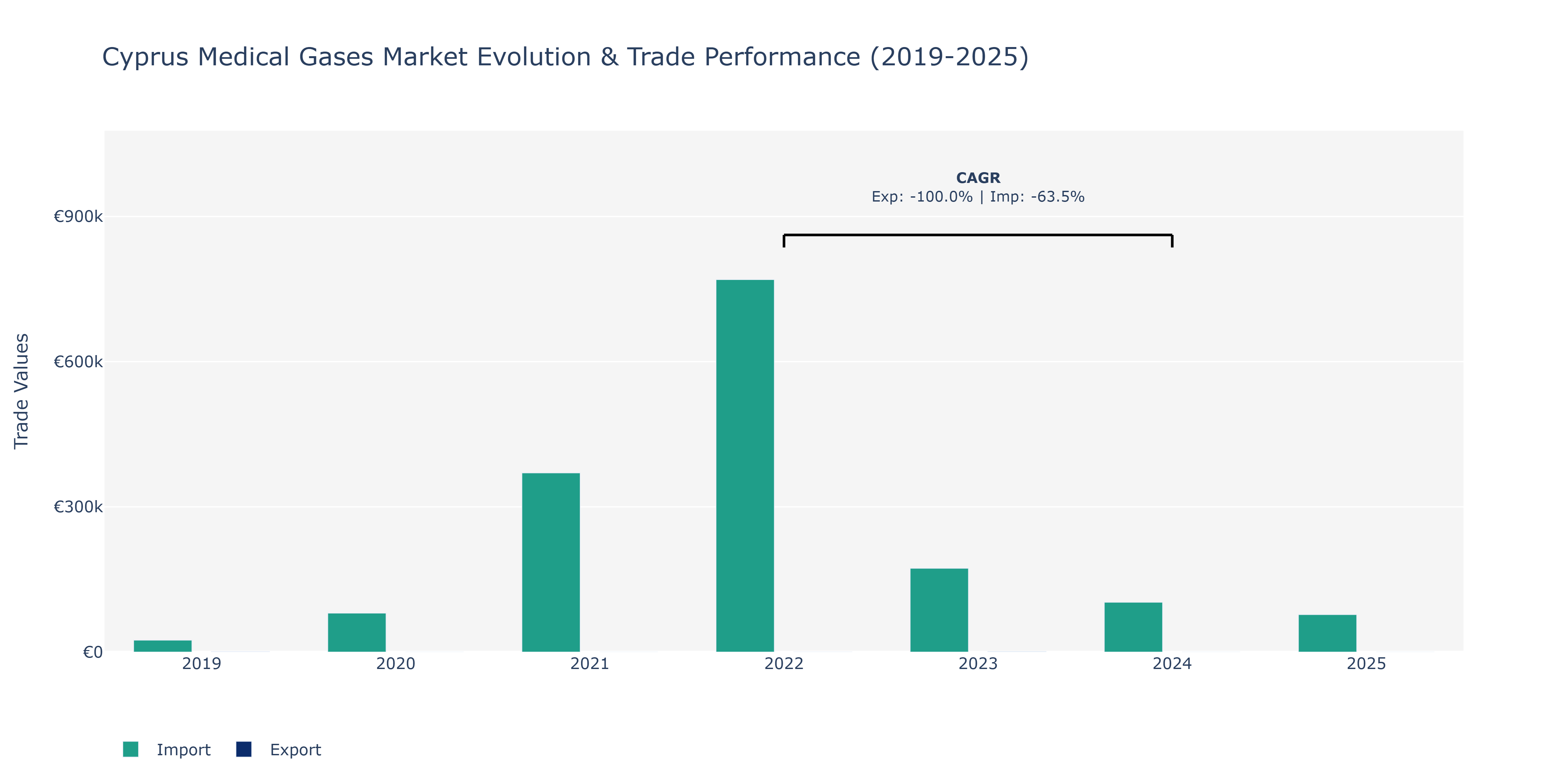 Cyprus Medical Gases Market: Production & Trade Performance (2019-2025)
