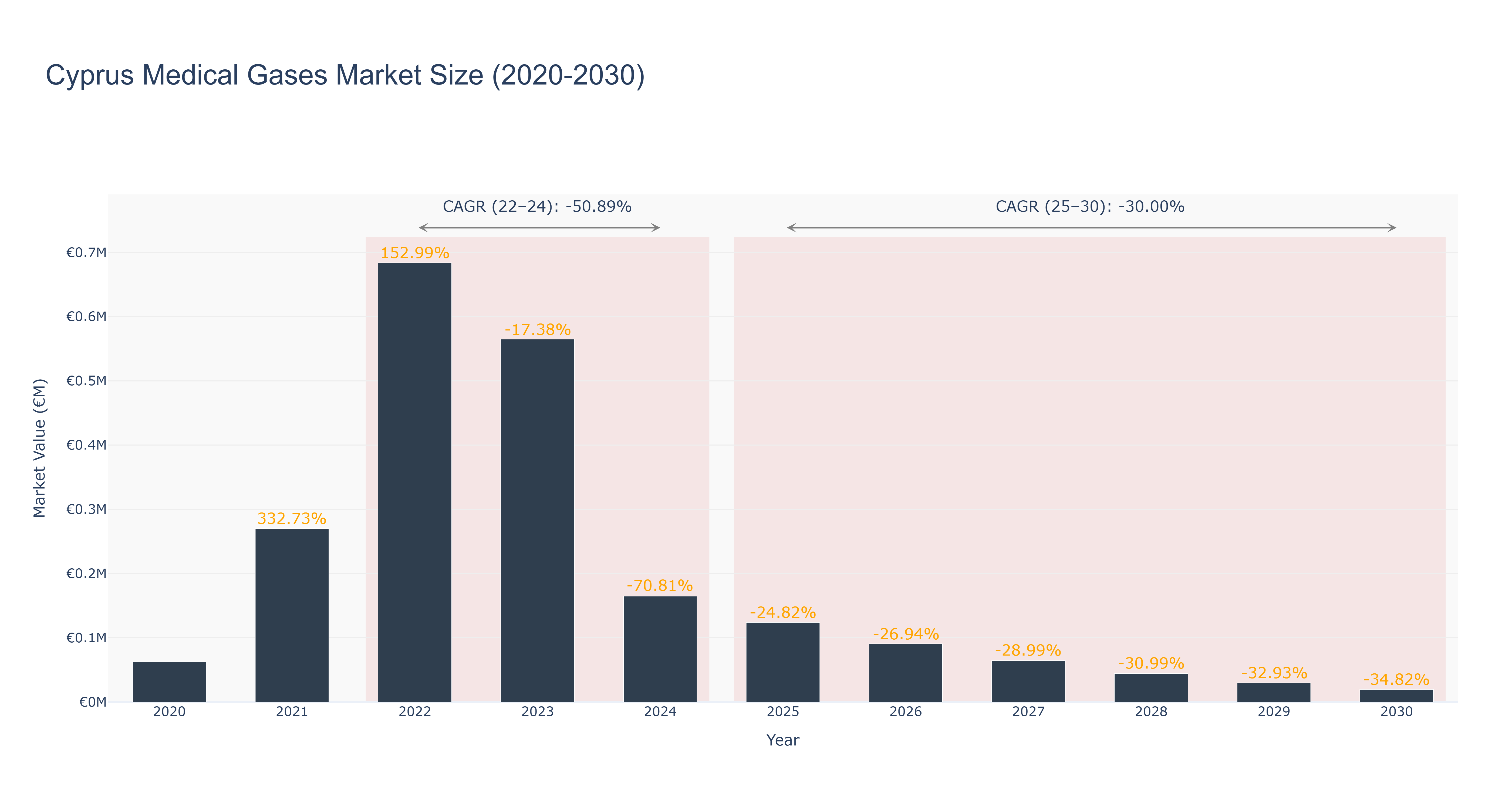Cyprus Medical Gases Market Size (2020-2030)