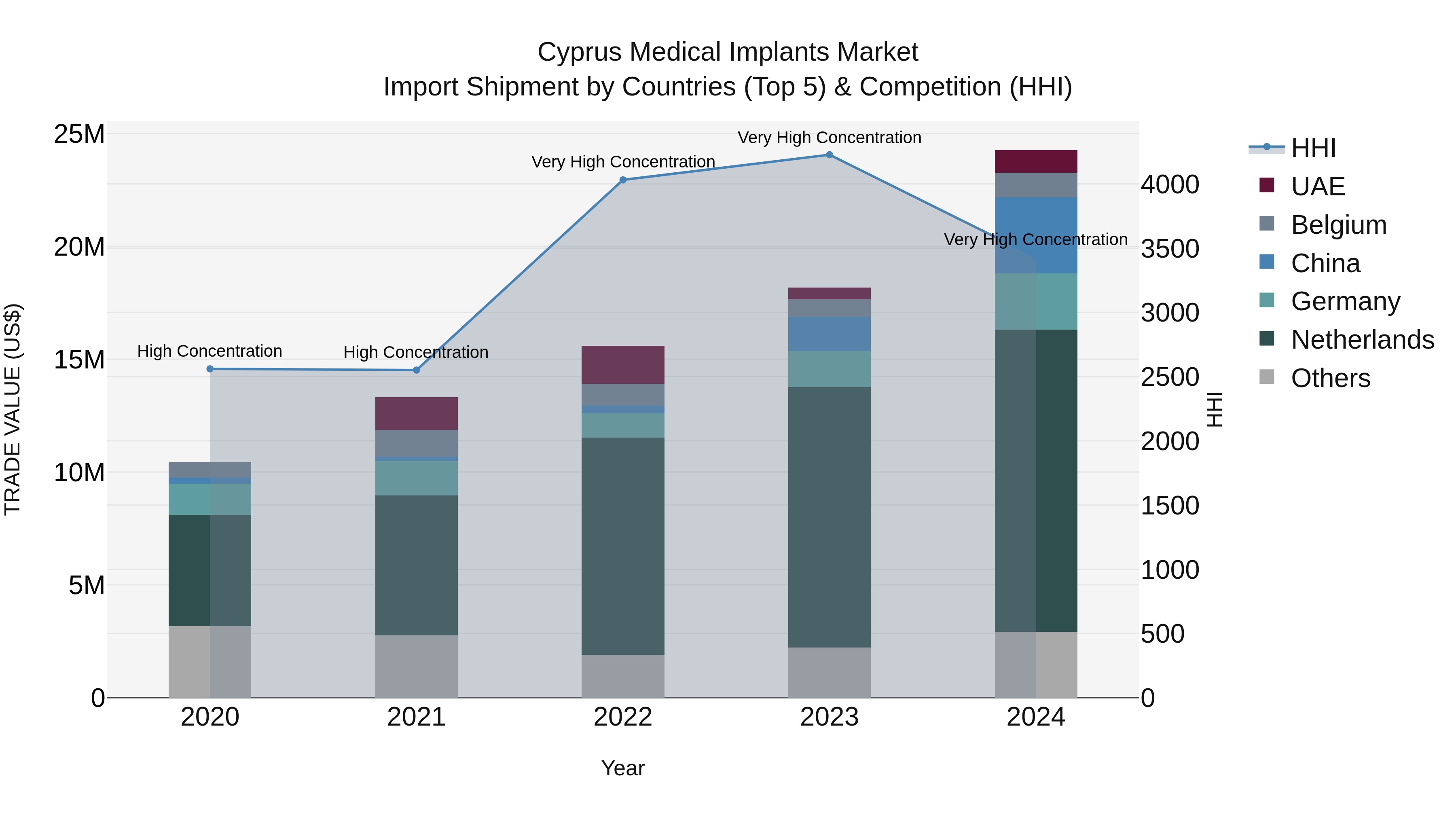 Cyprus Medical Implants Market Import Shipment by Countries (Top 5) & Competition (HHI)