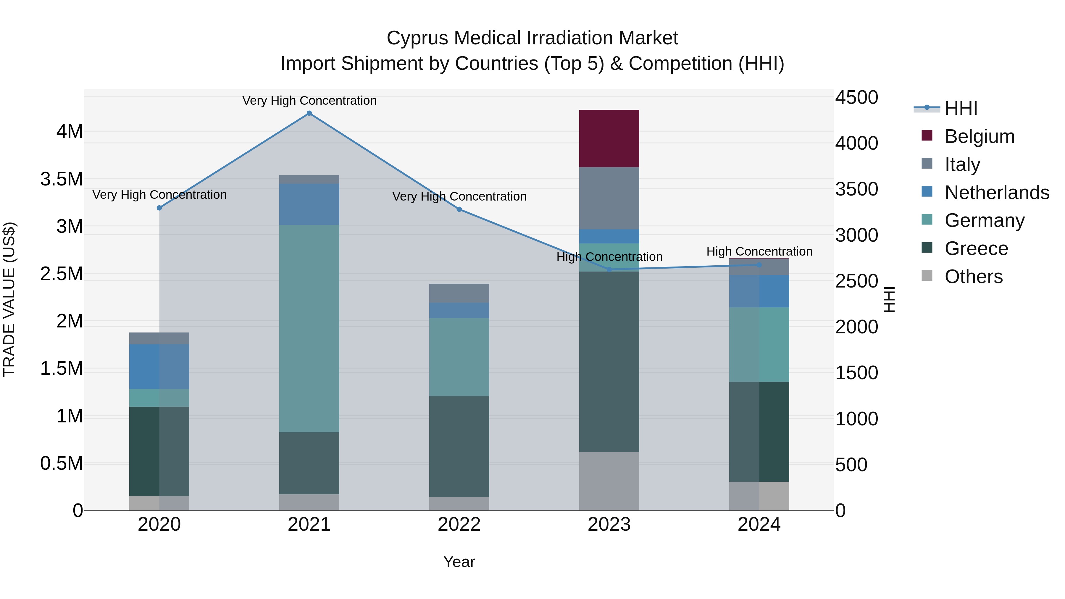 Cyprus Medical Irradiation Market Import Shipment by Countries (Top 5) & Competition (HHI)