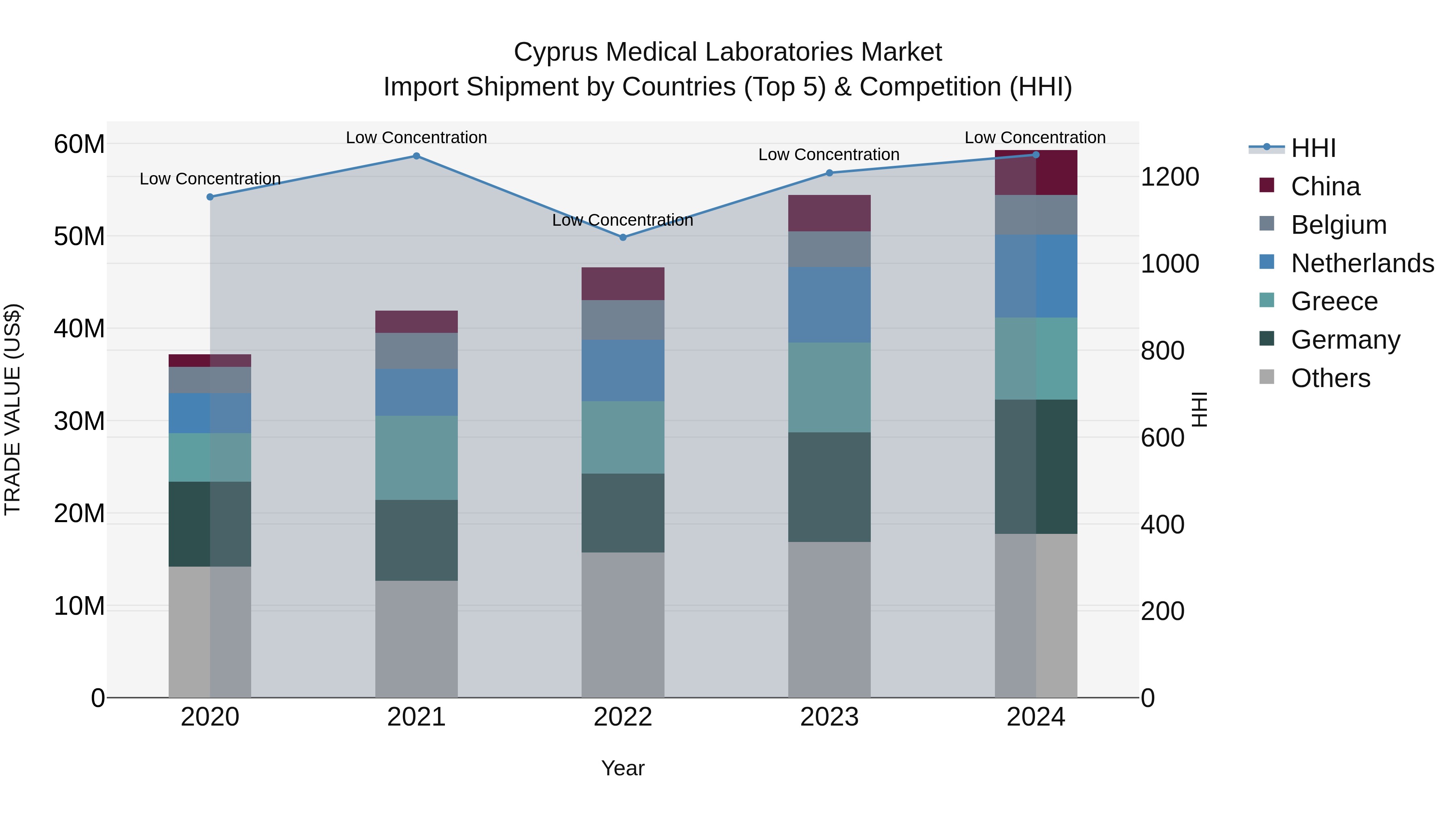 Cyprus Medical Laboratories Market Import Shipment by Countries (Top 5) & Competition (HHI)