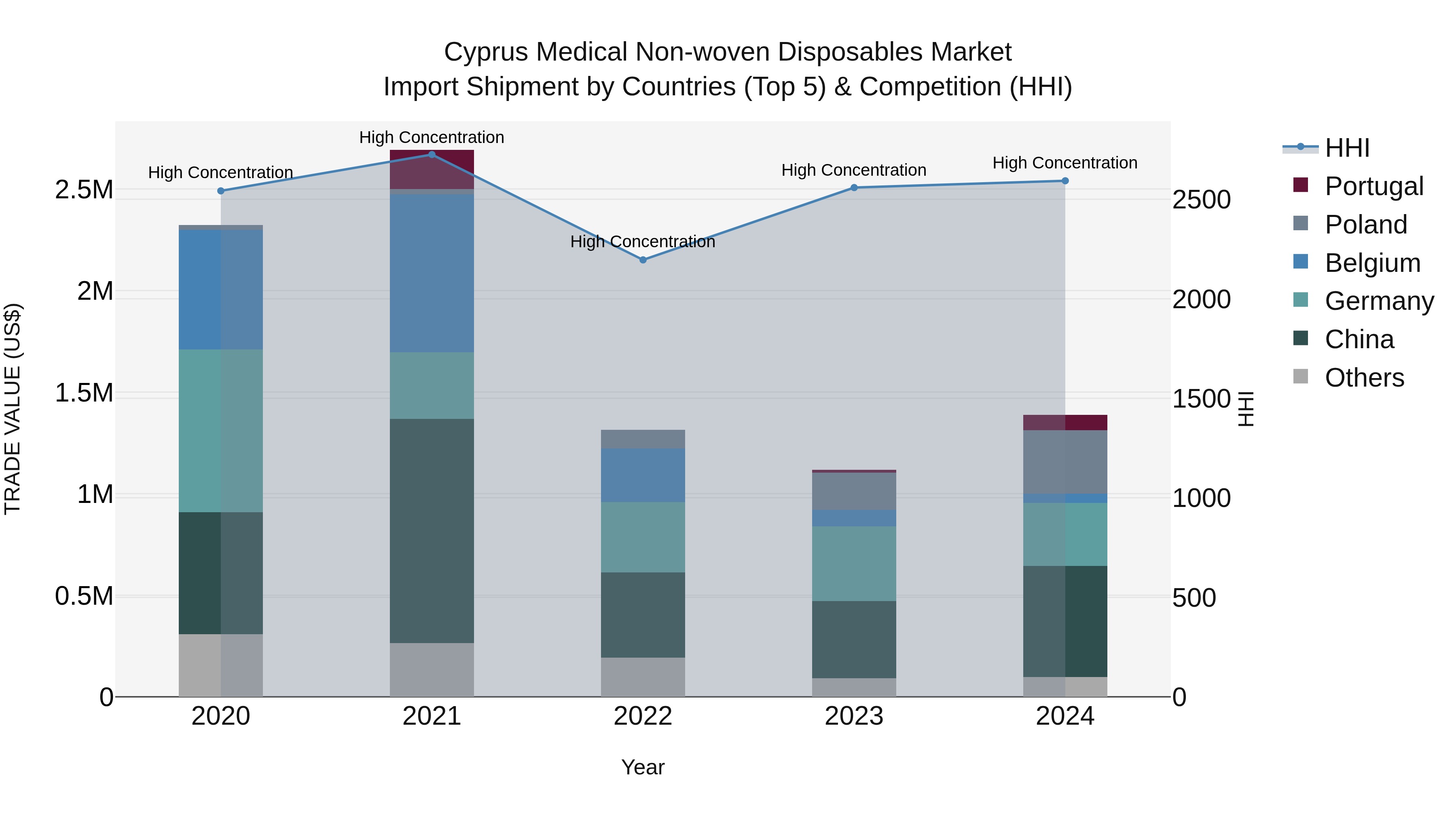 Cyprus Medical Non-woven Disposables Market Import Shipment by Countries (Top 5) & Competition (HHI)