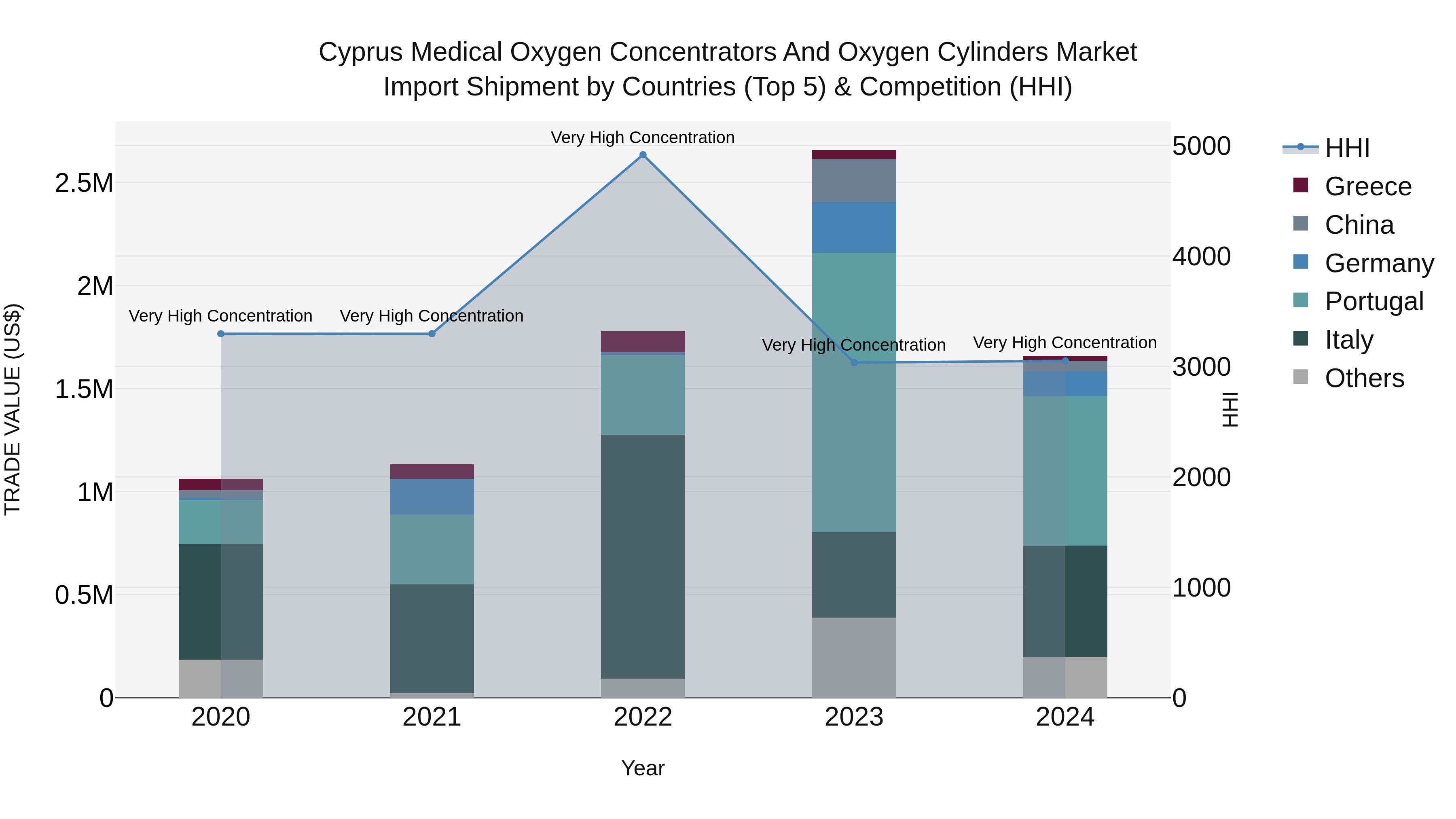 Cyprus Medical Oxygen Concentrators And Oxygen Cylinders Market Import Shipment by Countries (Top 5) & Competition (HHI)