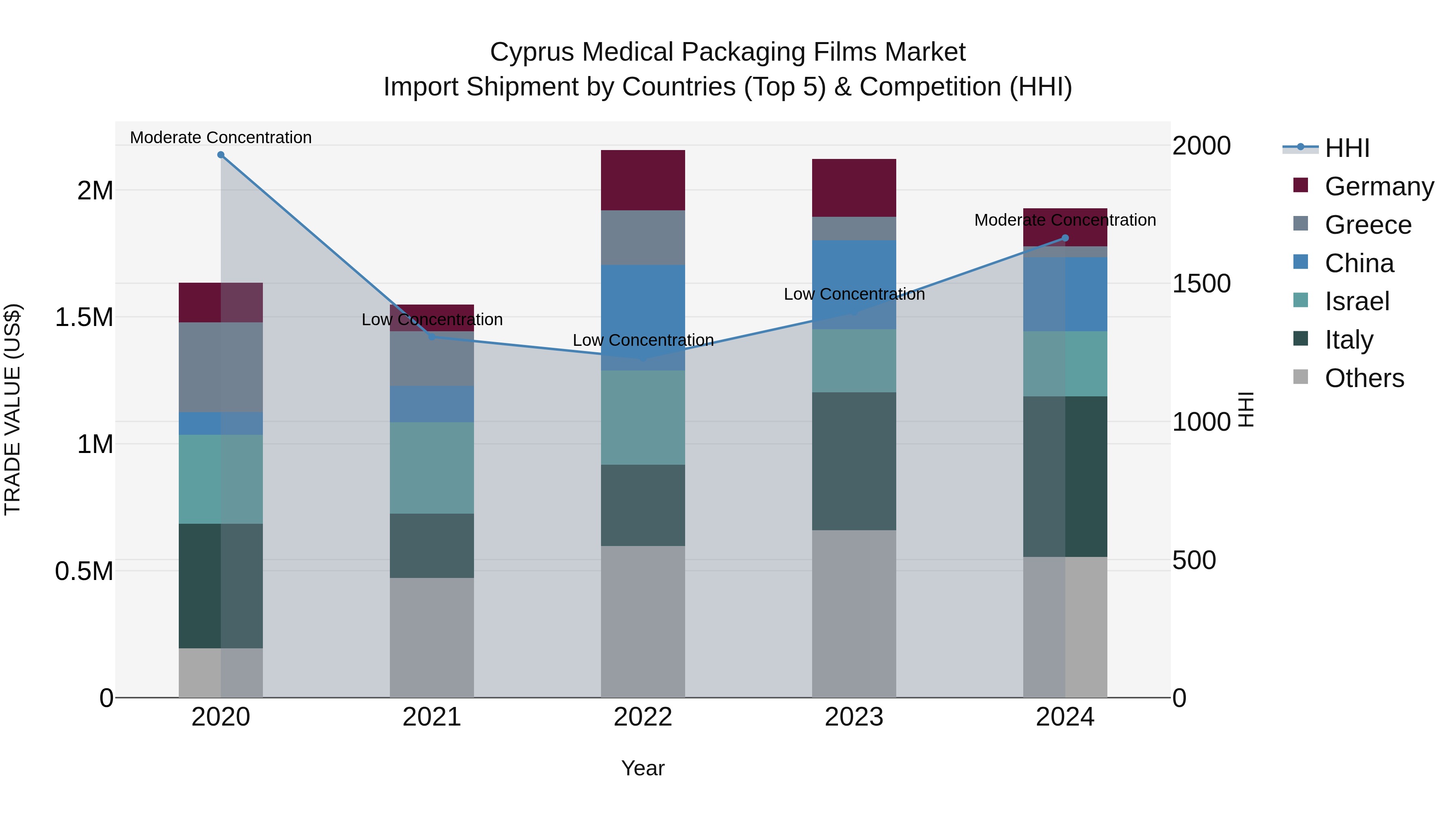 Cyprus Medical Packaging Films Market Import Shipment by Countries (Top 5) & Competition (HHI)