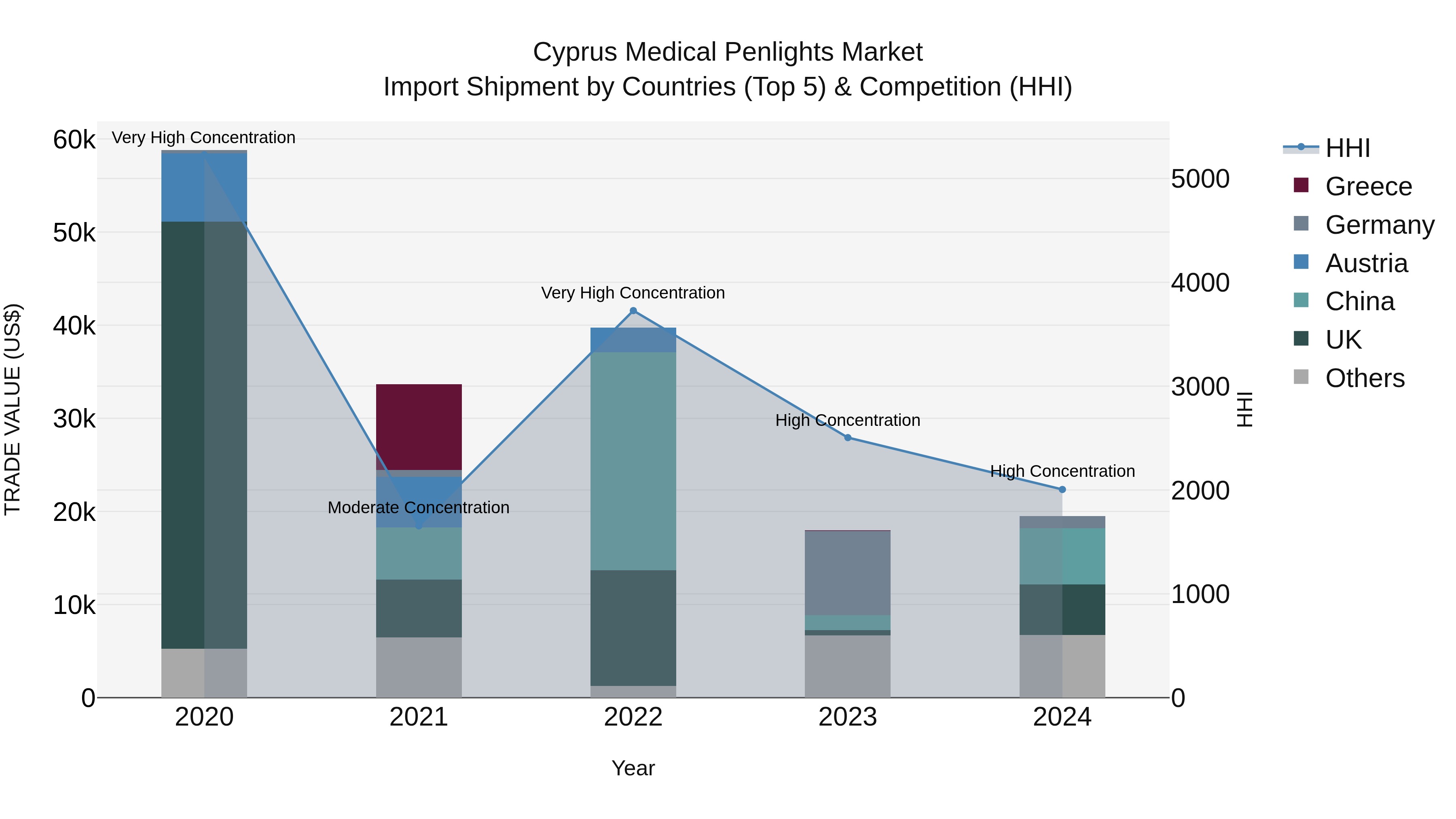 Cyprus Medical Penlights Market Import Shipment by Countries (Top 5) & Competition (HHI)