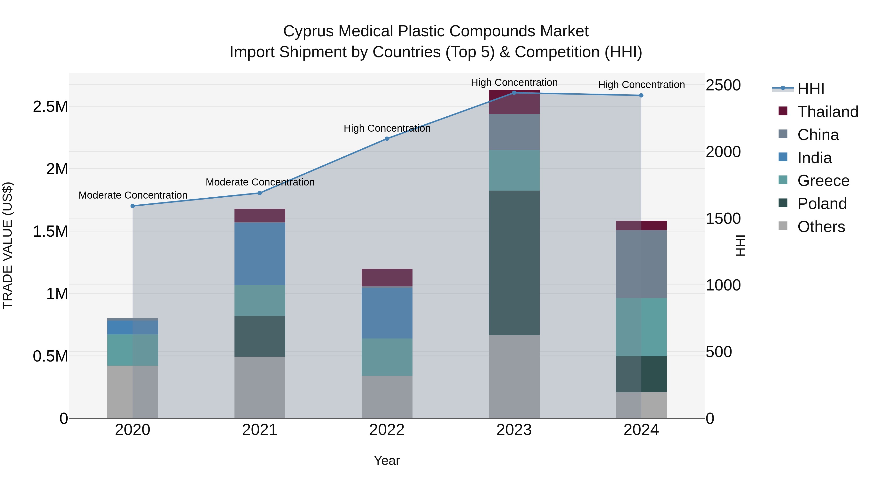 Cyprus Medical Plastic Compounds Market Import Shipment by Countries (Top 5) & Competition (HHI)