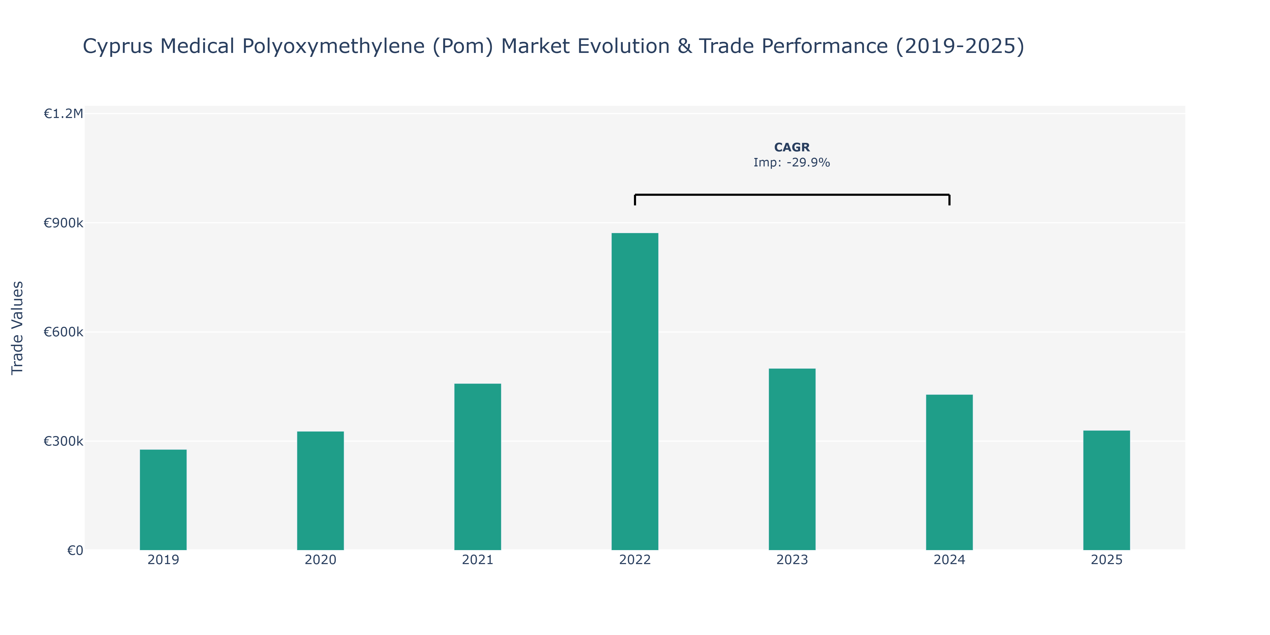 Cyprus Medical Polyoxymethylene (Pom) Market: Production & Trade Performance (2019-2025)