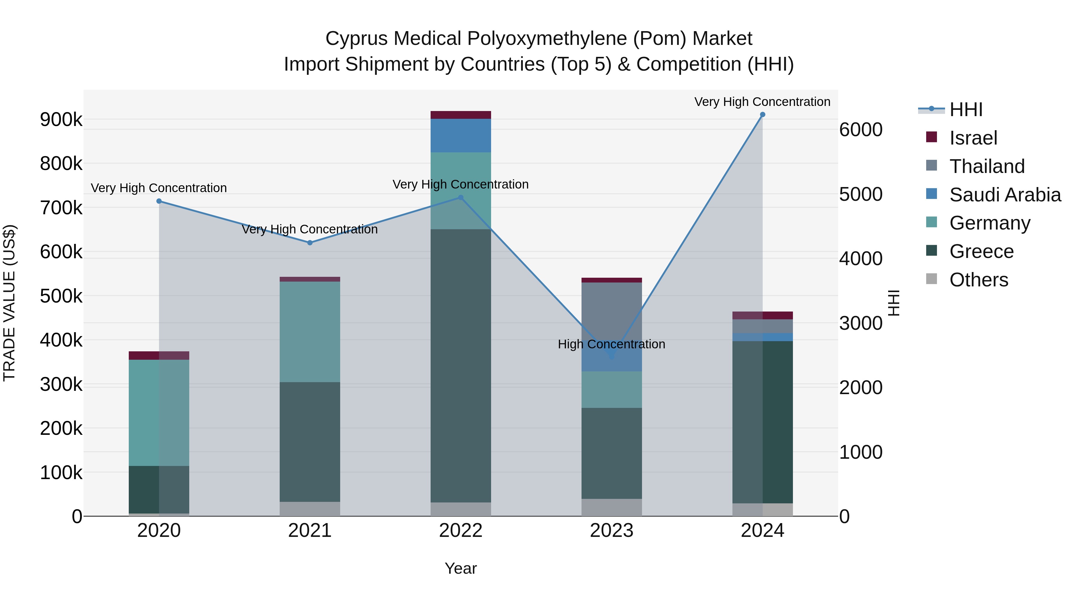 Cyprus Medical Polyoxymethylene (pom) Market Import Shipment by Countries (Top 5) & Competition (HHI)
