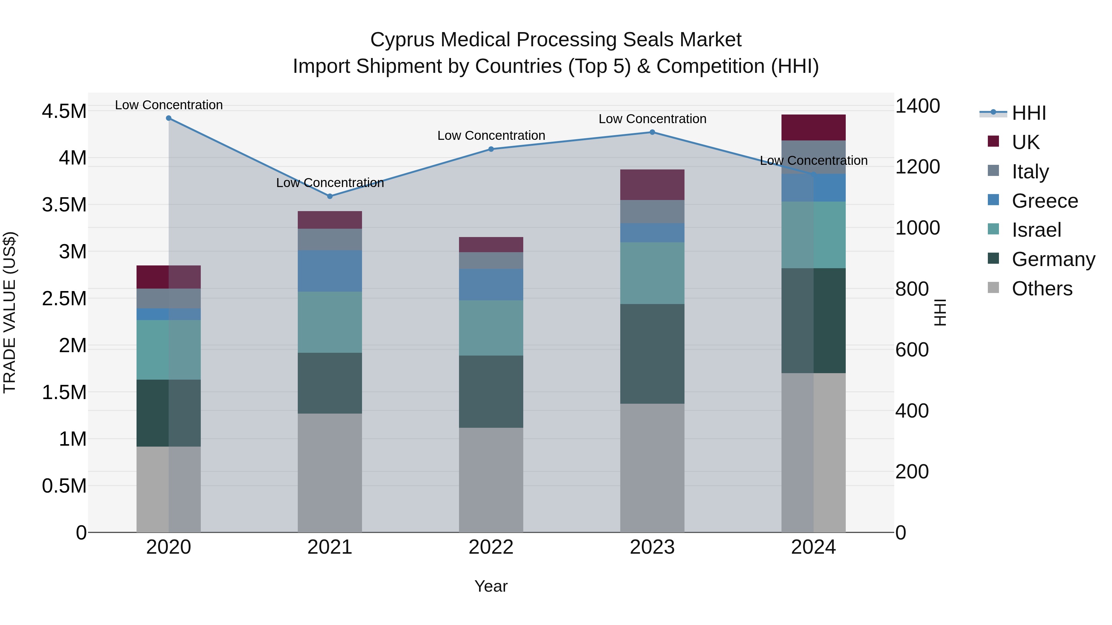 Cyprus Medical Processing Seals Market Import Shipment by Countries (Top 5) & Competition (HHI)