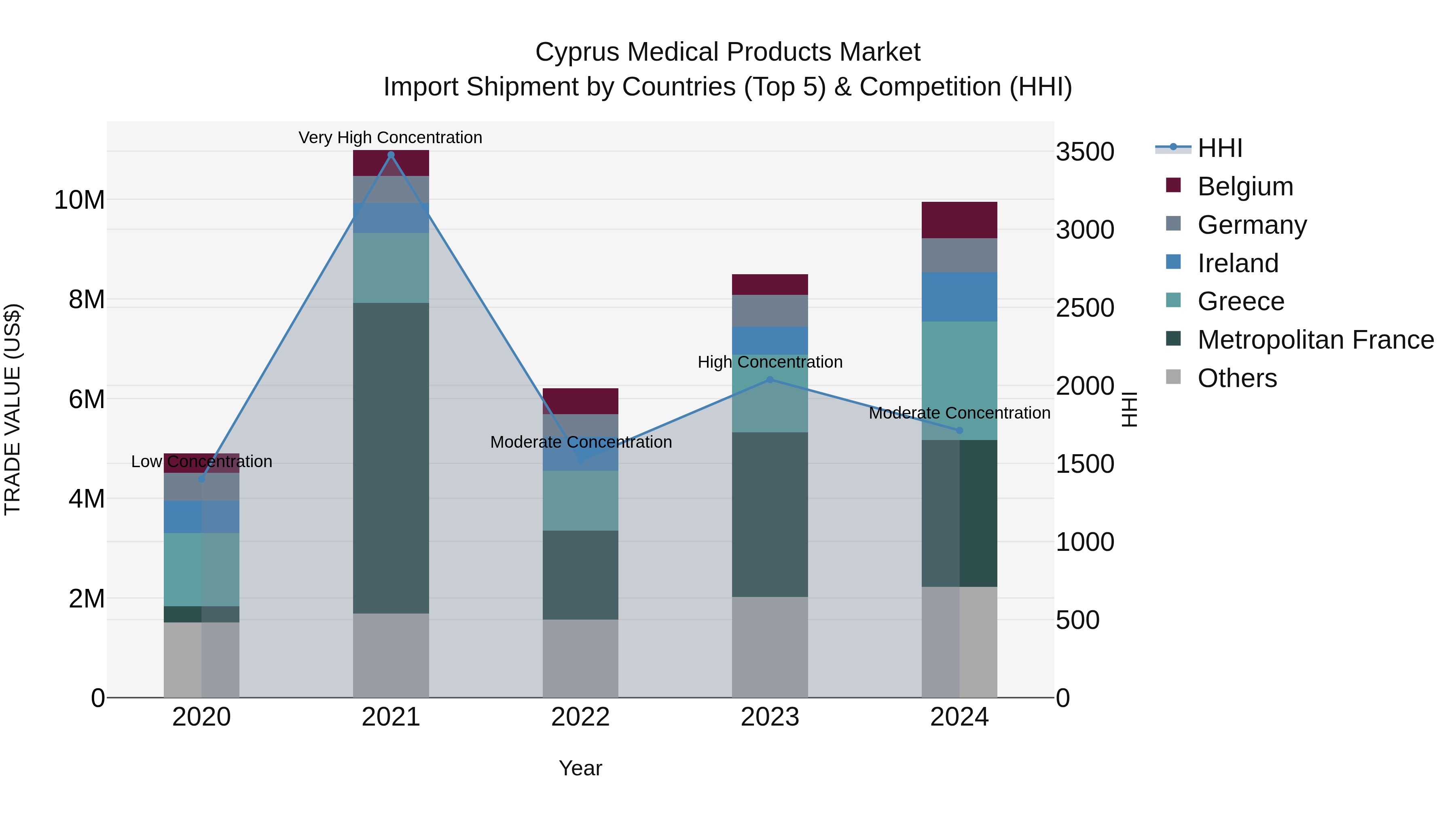 Cyprus Medical Products Market Import Shipment by Countries (Top 5) & Competition (HHI)