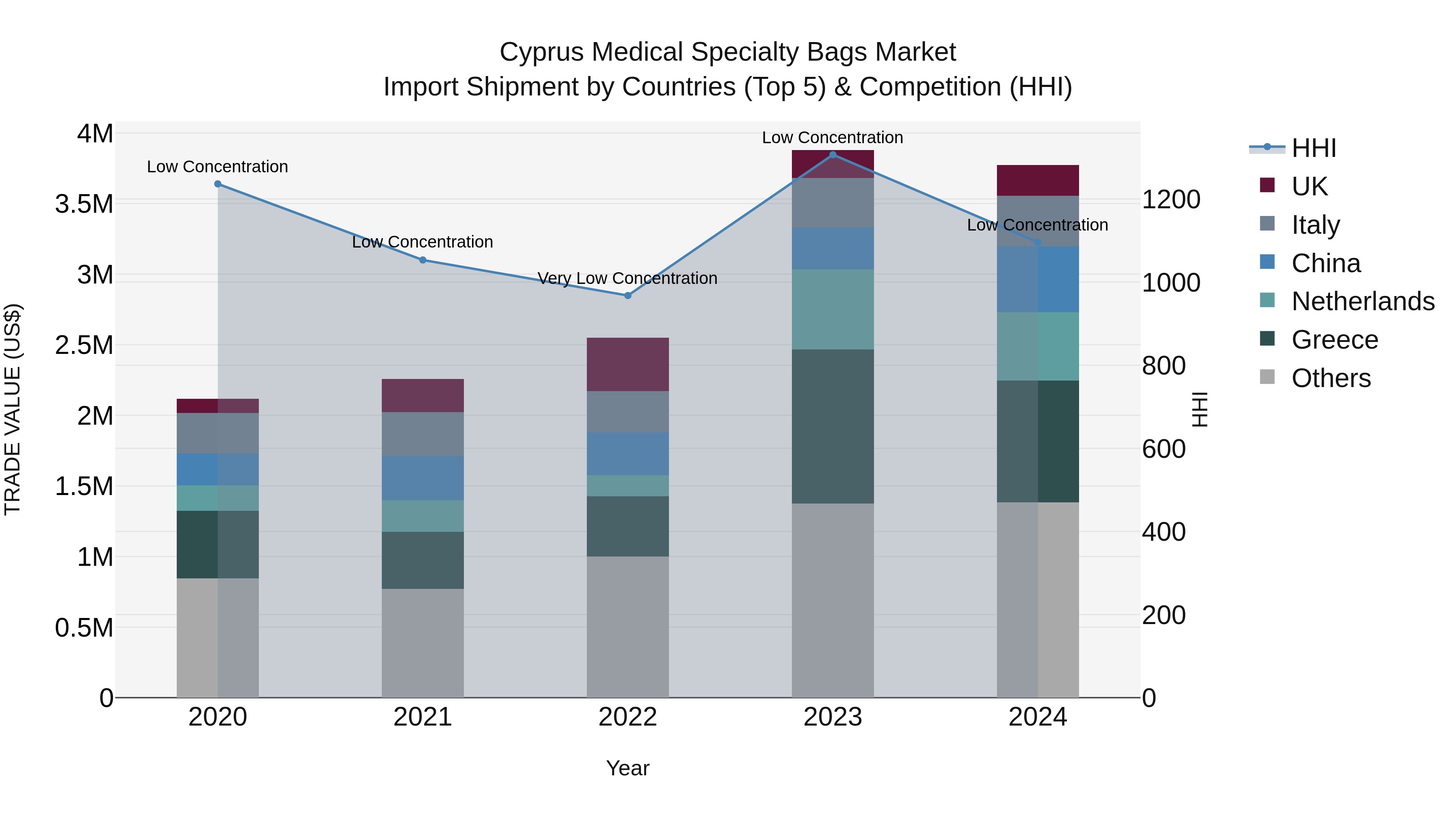 Cyprus Medical Specialty Bags Market Import Shipment by Countries (Top 5) & Competition (HHI)