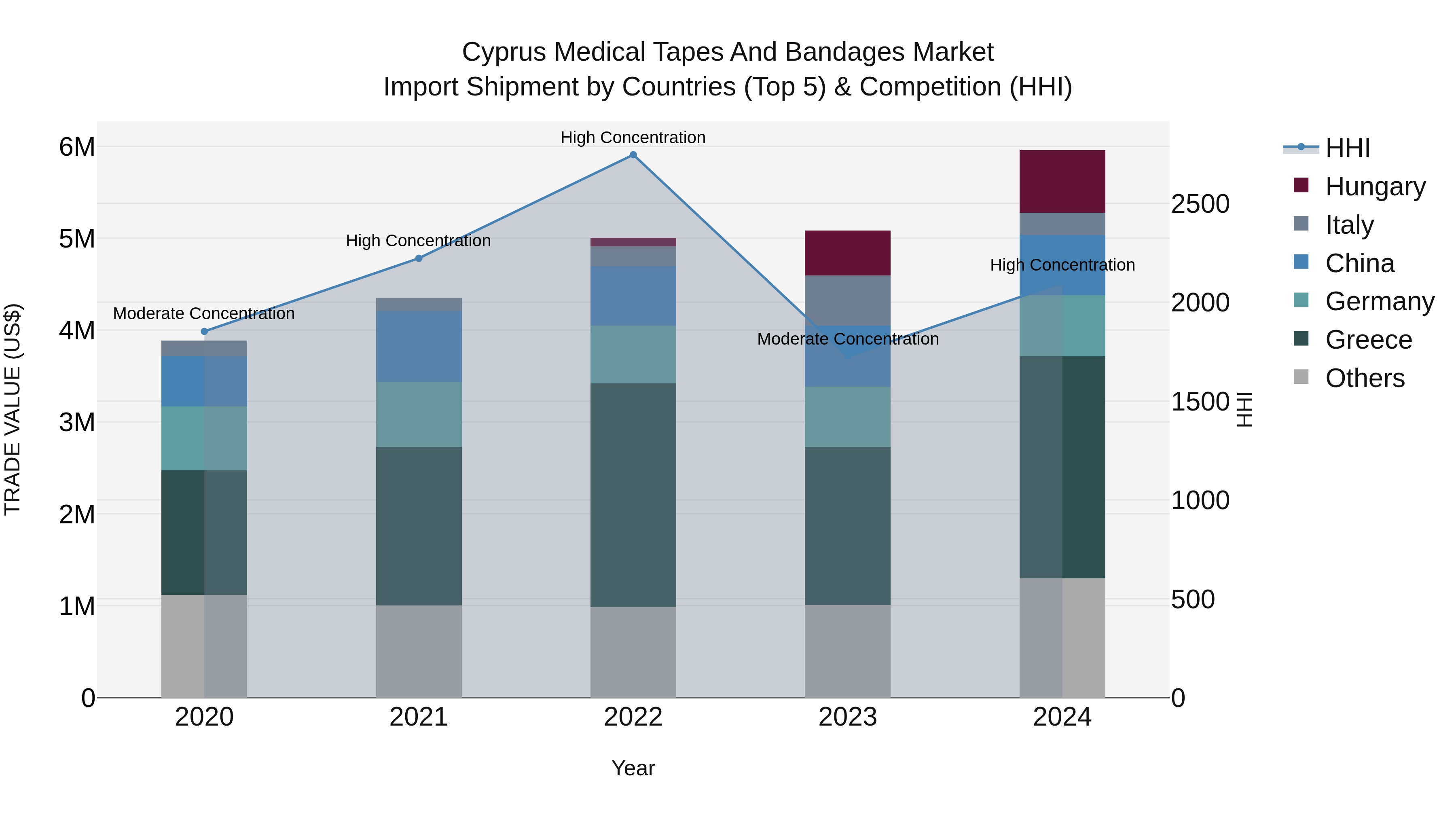 Cyprus Medical Tapes And Bandages Market Import Shipment by Countries (Top 5) & Competition (HHI)
