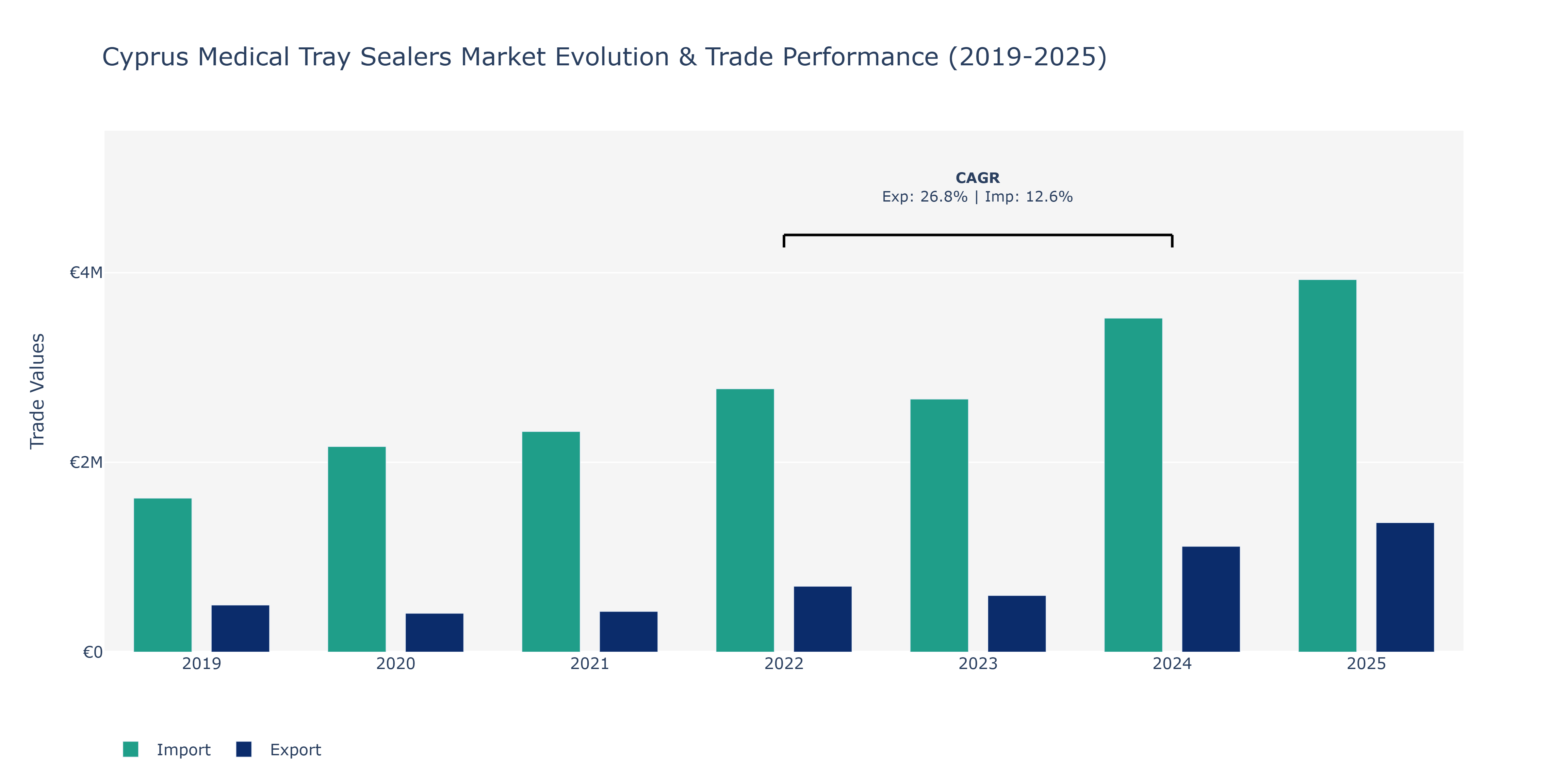 Cyprus Medical Tray Sealers Market: Production & Trade Performance (2019-2025)