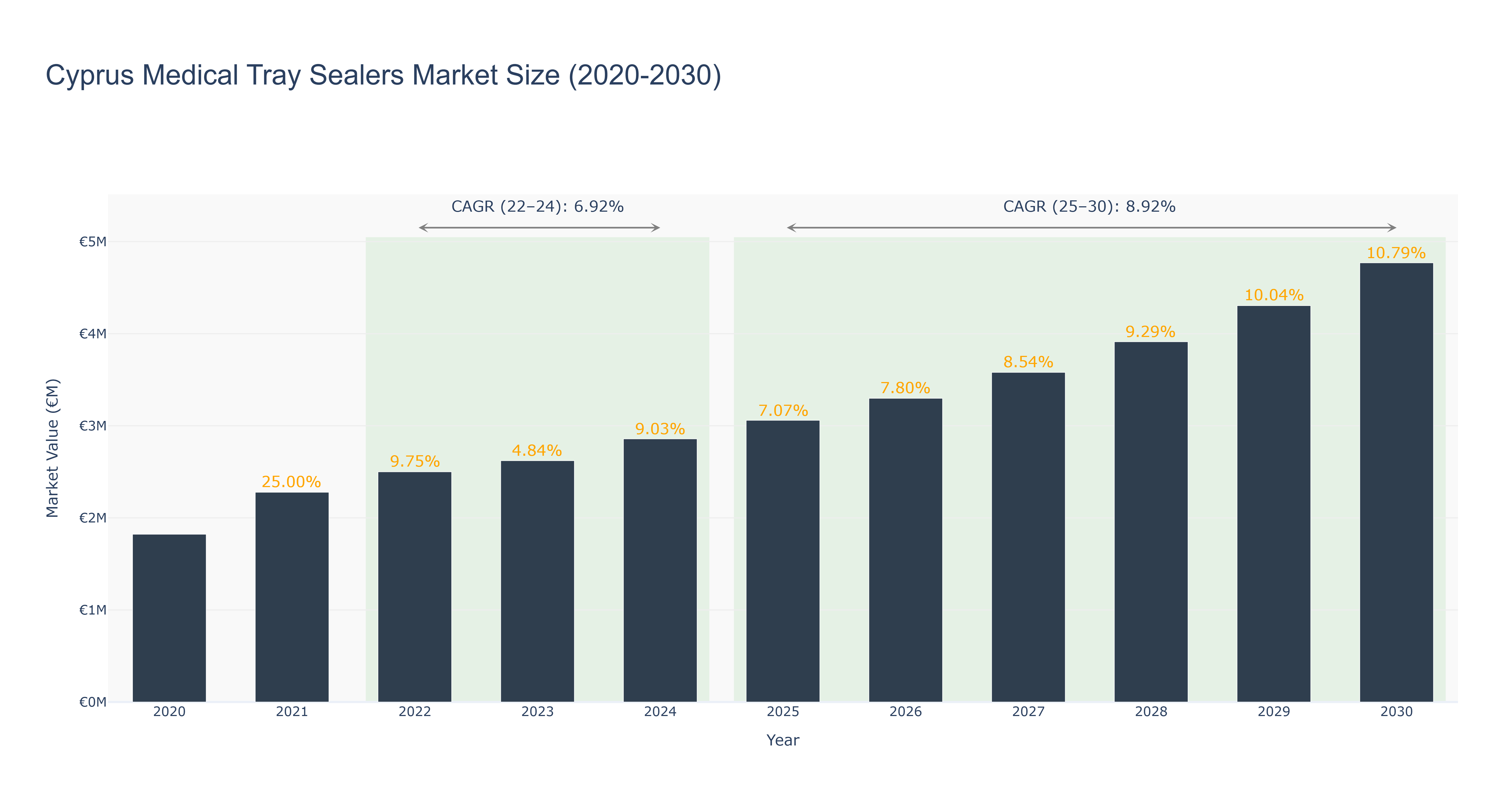 Cyprus Medical Tray Sealers Market Size (2020-2030)