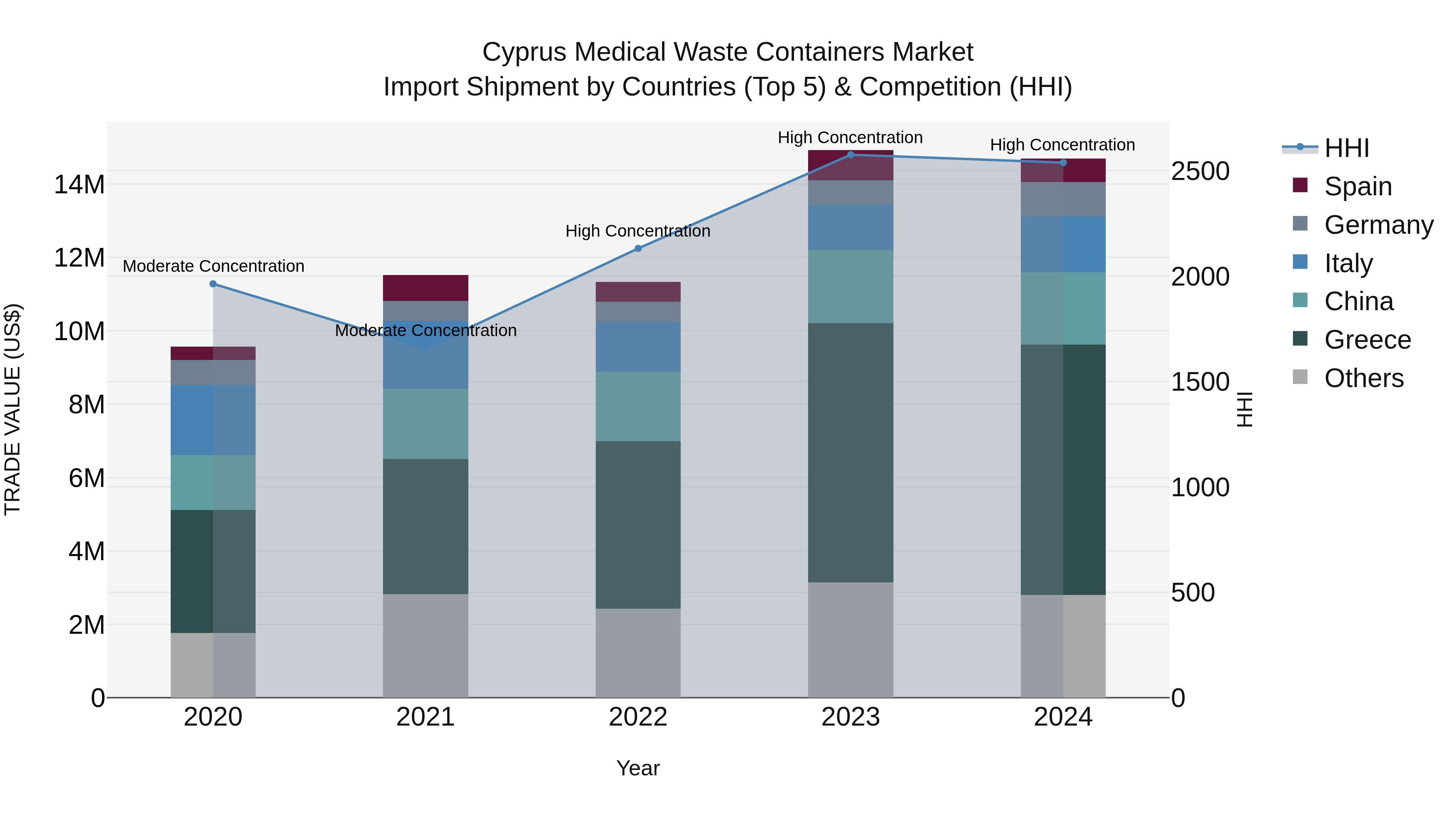 Cyprus Medical Waste Containers Market Import Shipment by Countries (Top 5) & Competition (HHI)
