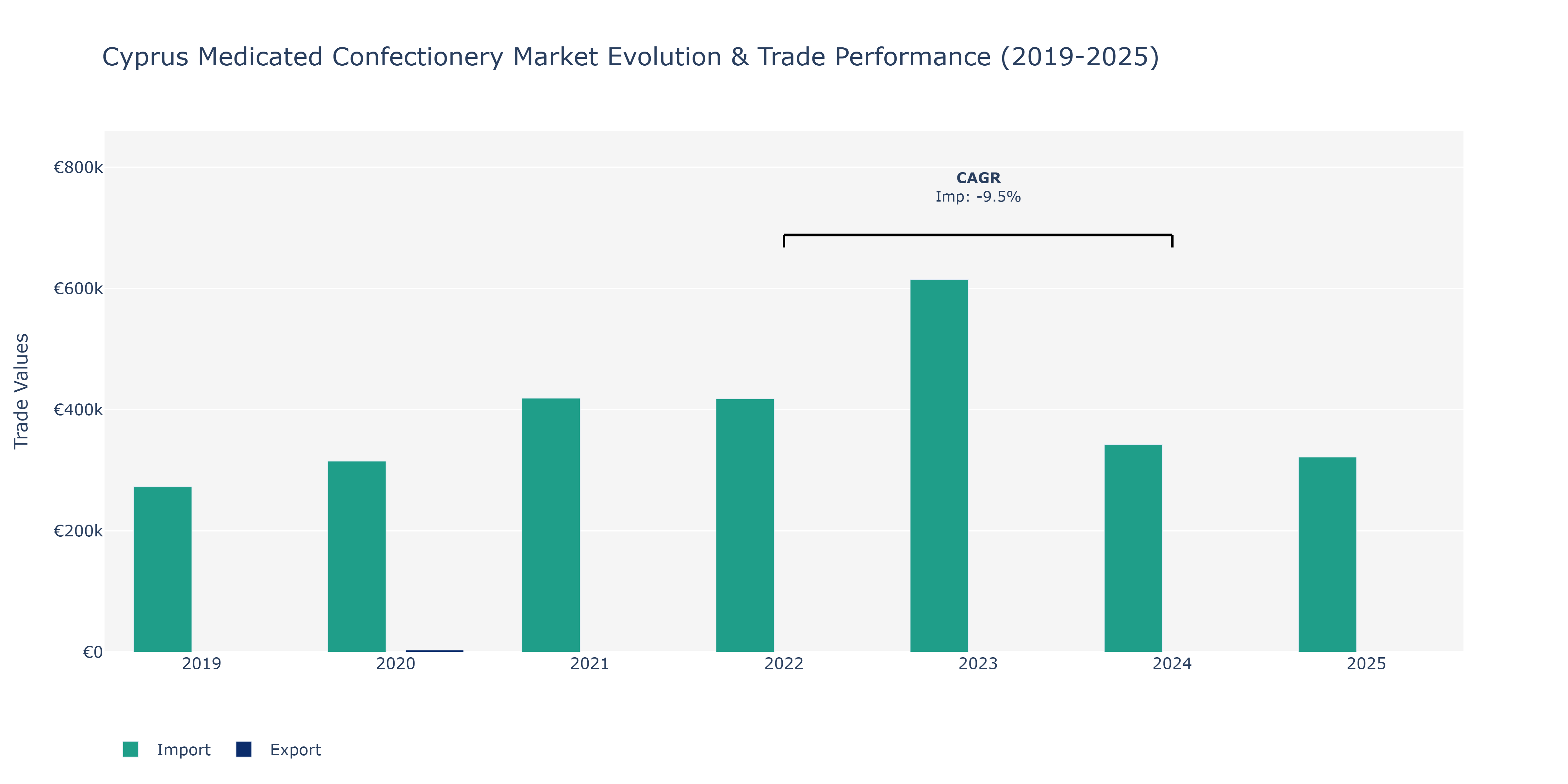 Cyprus Medicated Confectionery Market: Production & Trade Performance (2019-2025)