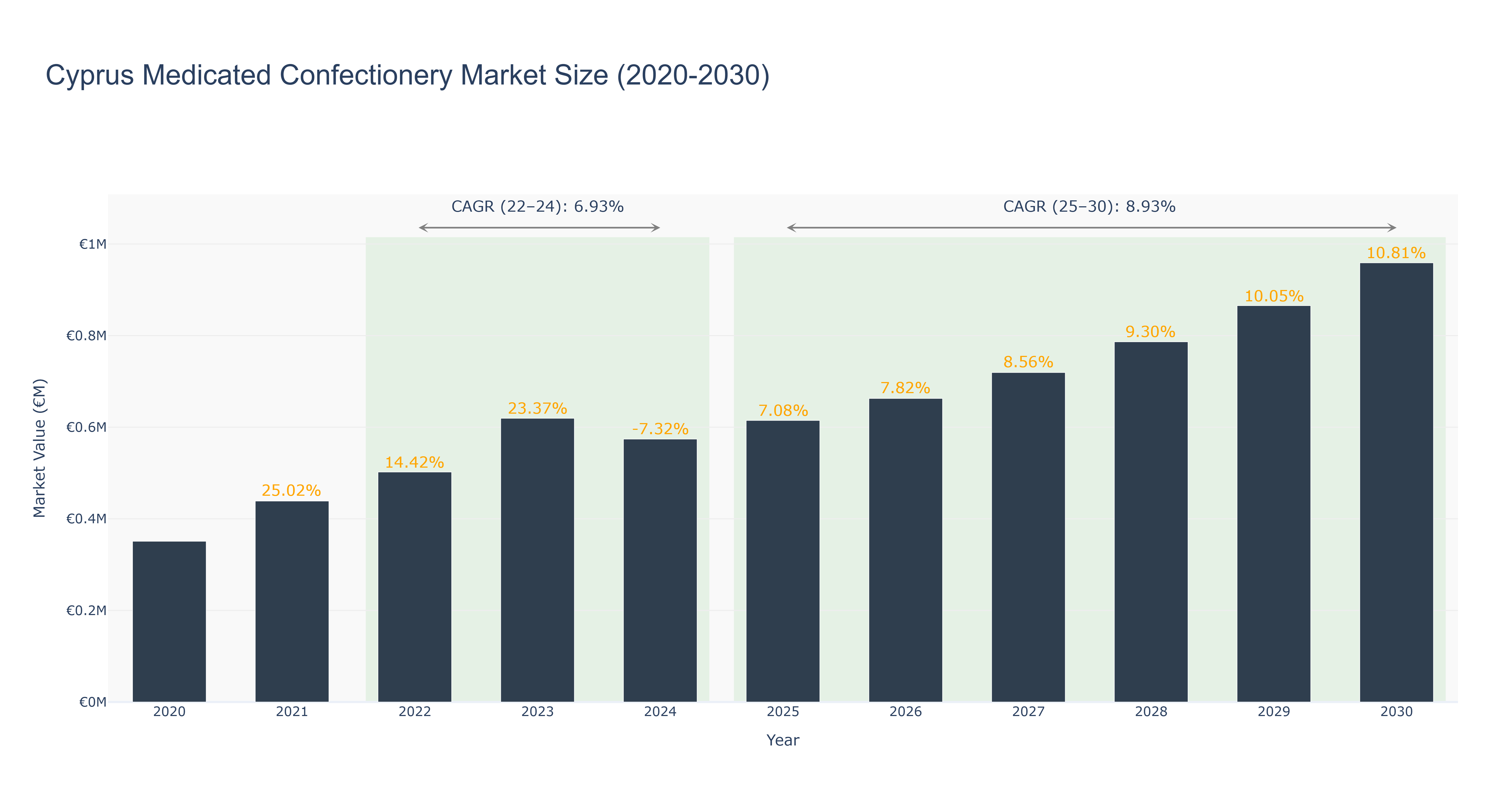 Cyprus Medicated Confectionery Market Size (2020-2030)