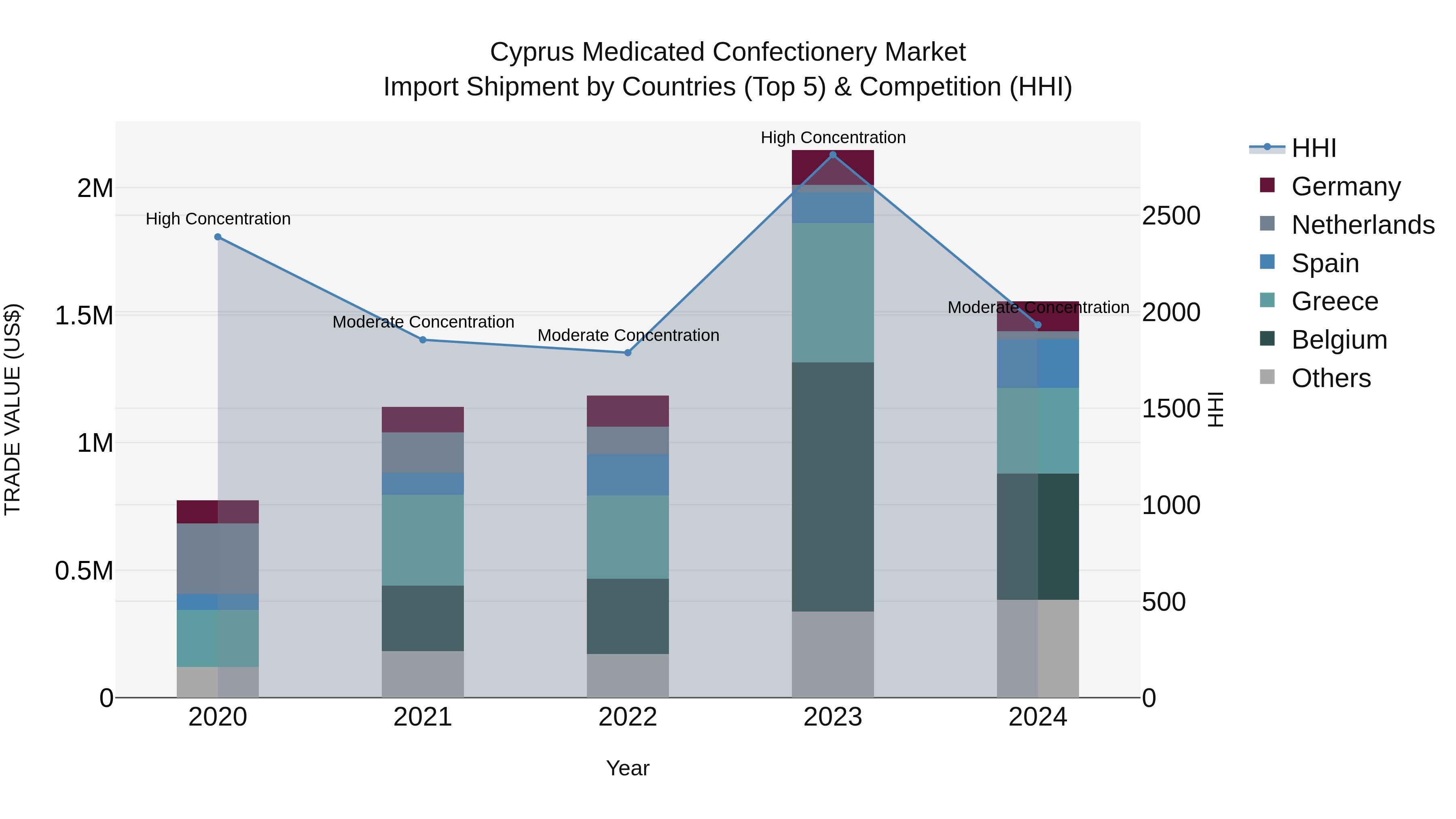 Cyprus Medicated Confectionery Market Import Shipment by Countries (Top 5) & Competition (HHI)
