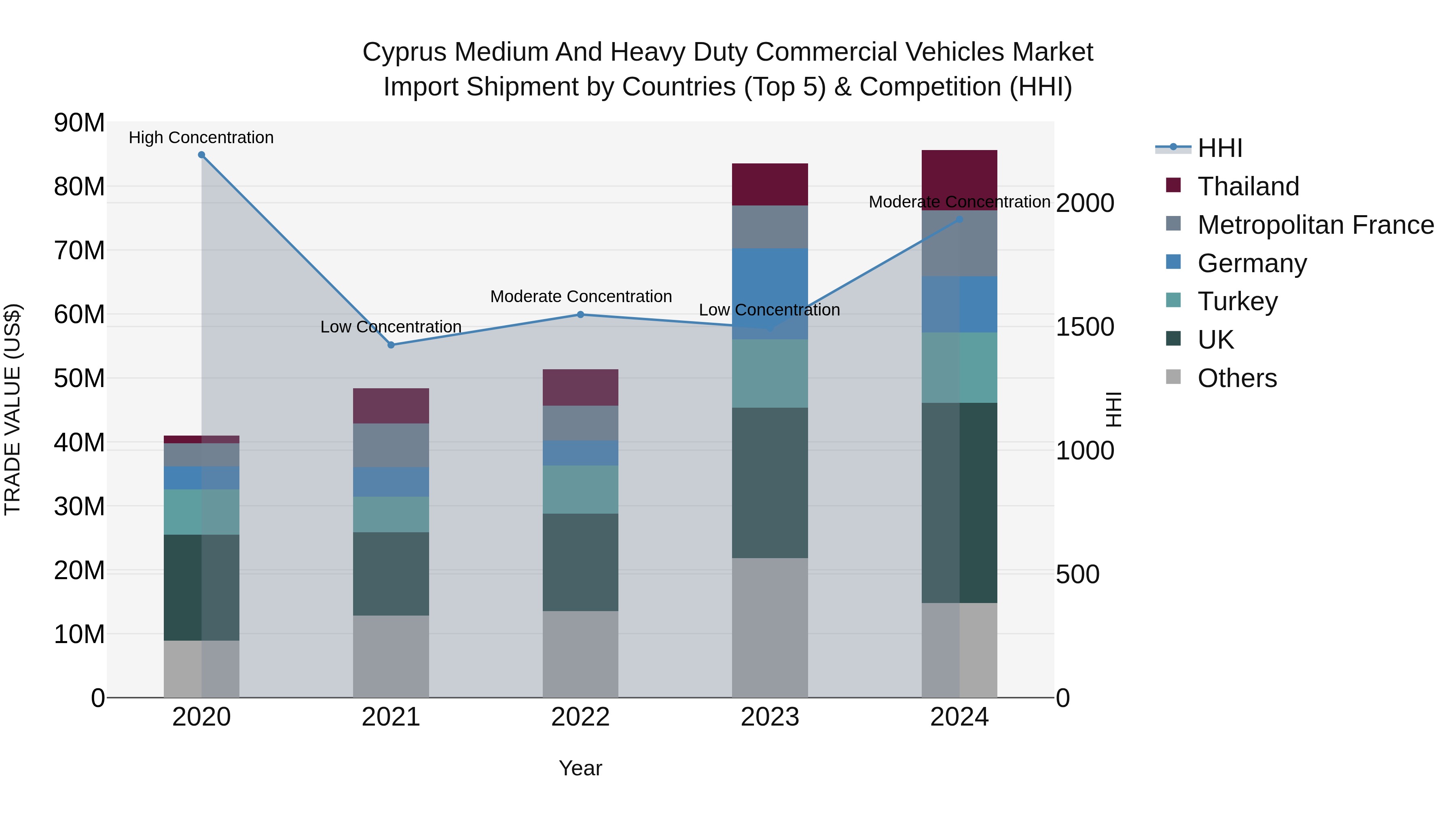 Cyprus Medium And Heavy Duty Commercial Vehicles Market Import Shipment by Countries (Top 5) & Competition (HHI)
