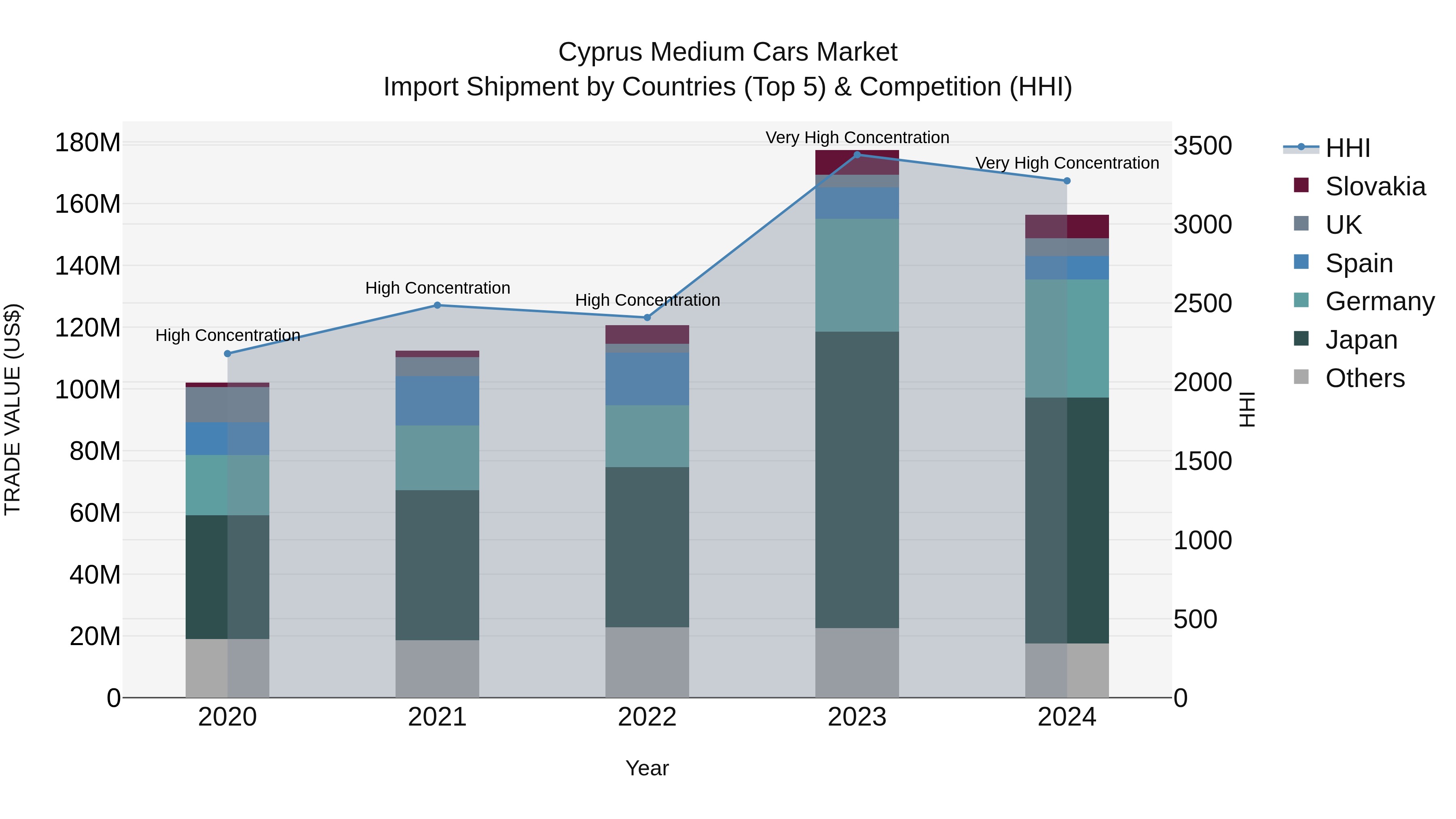 Cyprus Medium Cars Market Import Shipment by Countries (Top 5) & Competition (HHI)