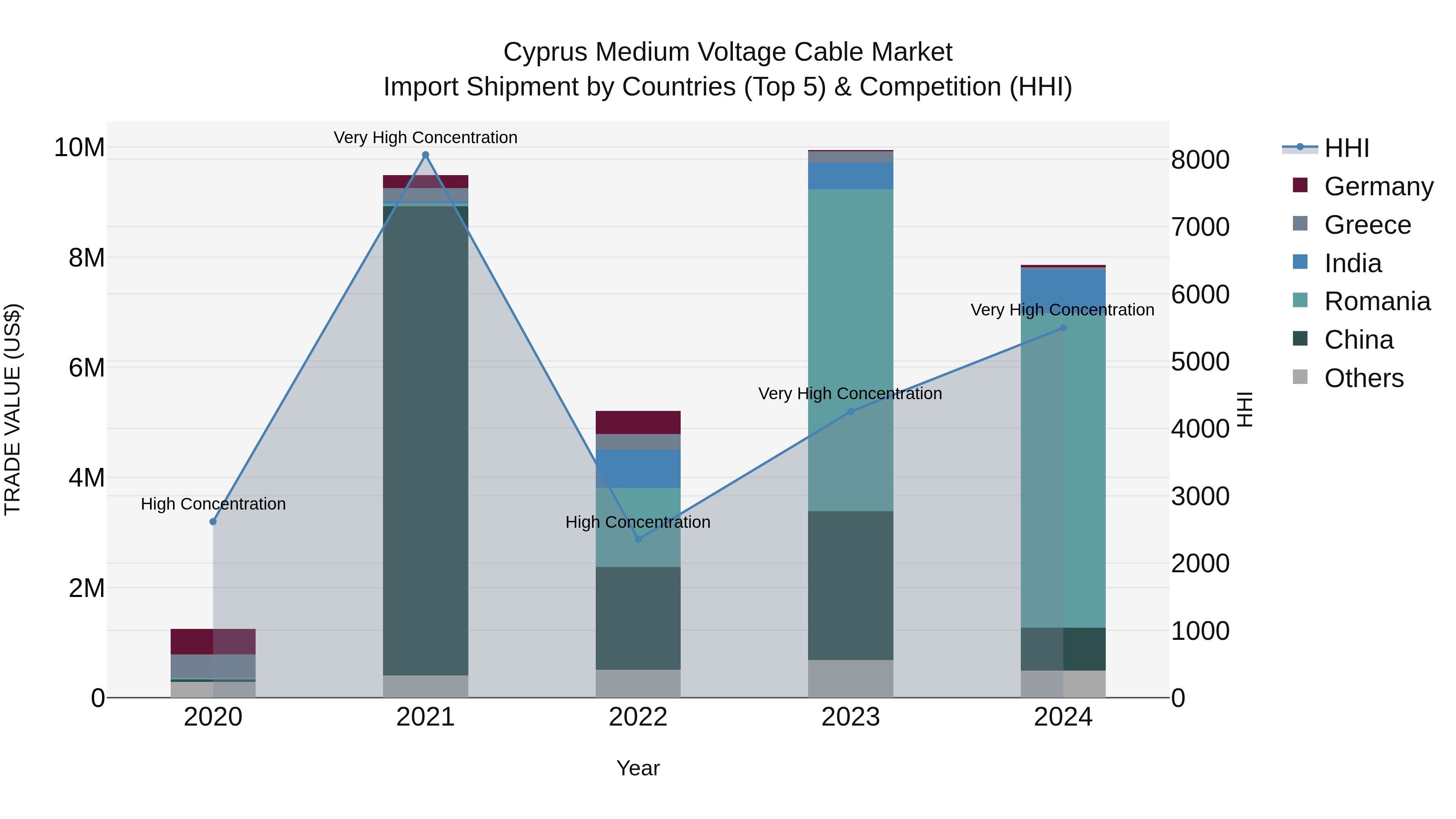 Cyprus Medium Voltage Cable Market Import Shipment by Countries (Top 5) & Competition (HHI)