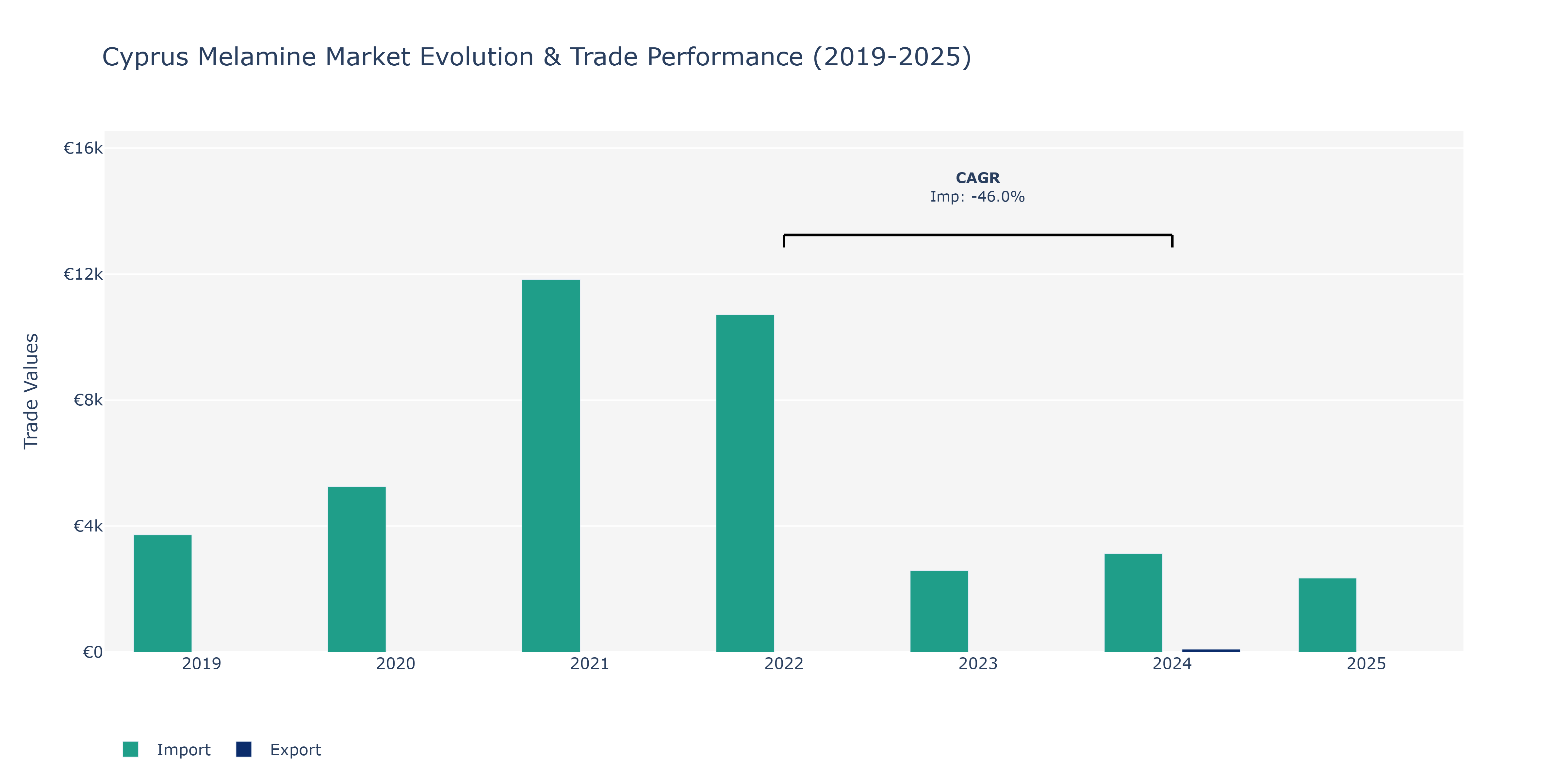 Cyprus Melamine Market: Production & Trade Performance (2019-2025)