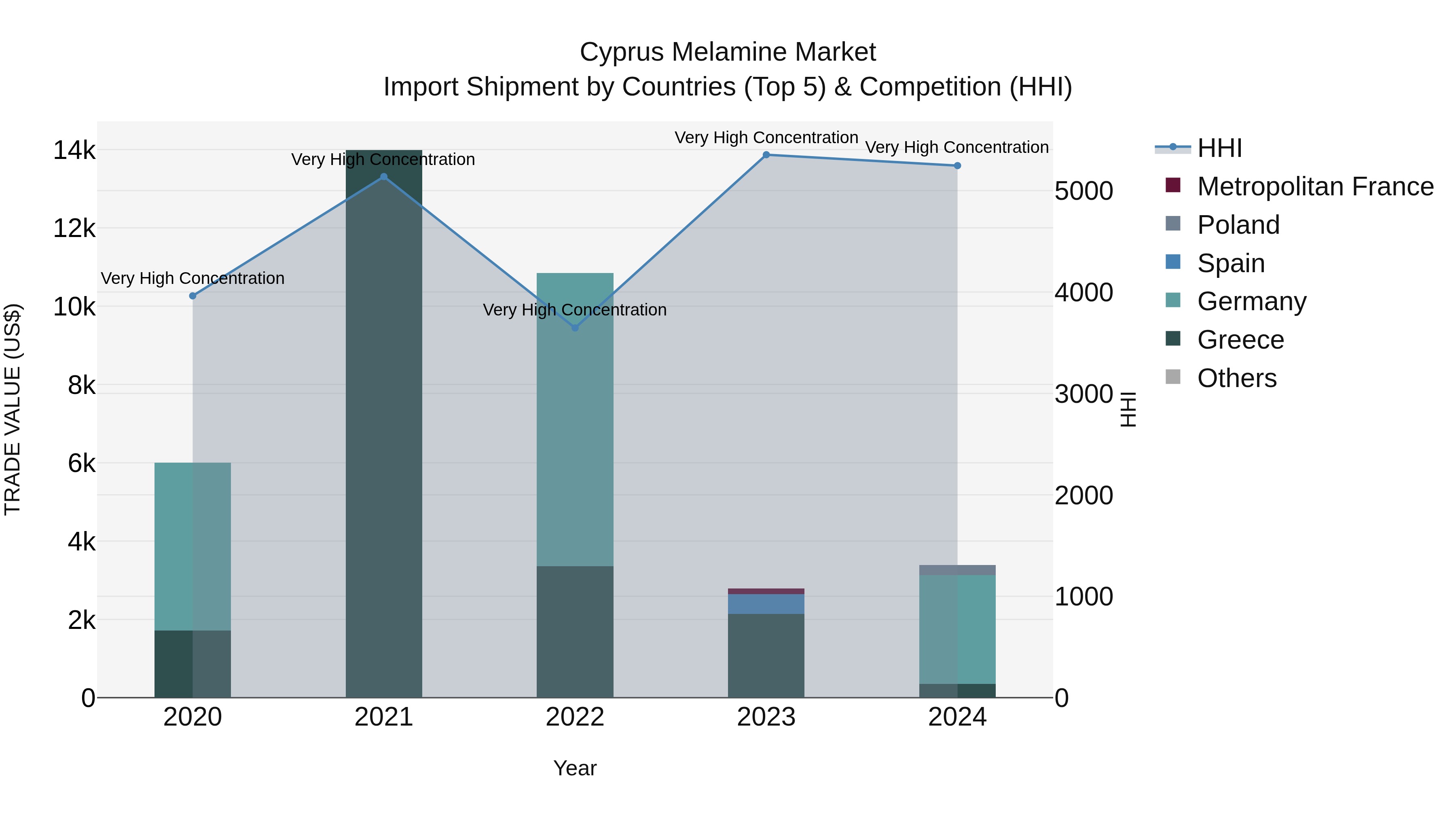 Cyprus Melamine Market Import Shipment by Countries (Top 5) & Competition (HHI)