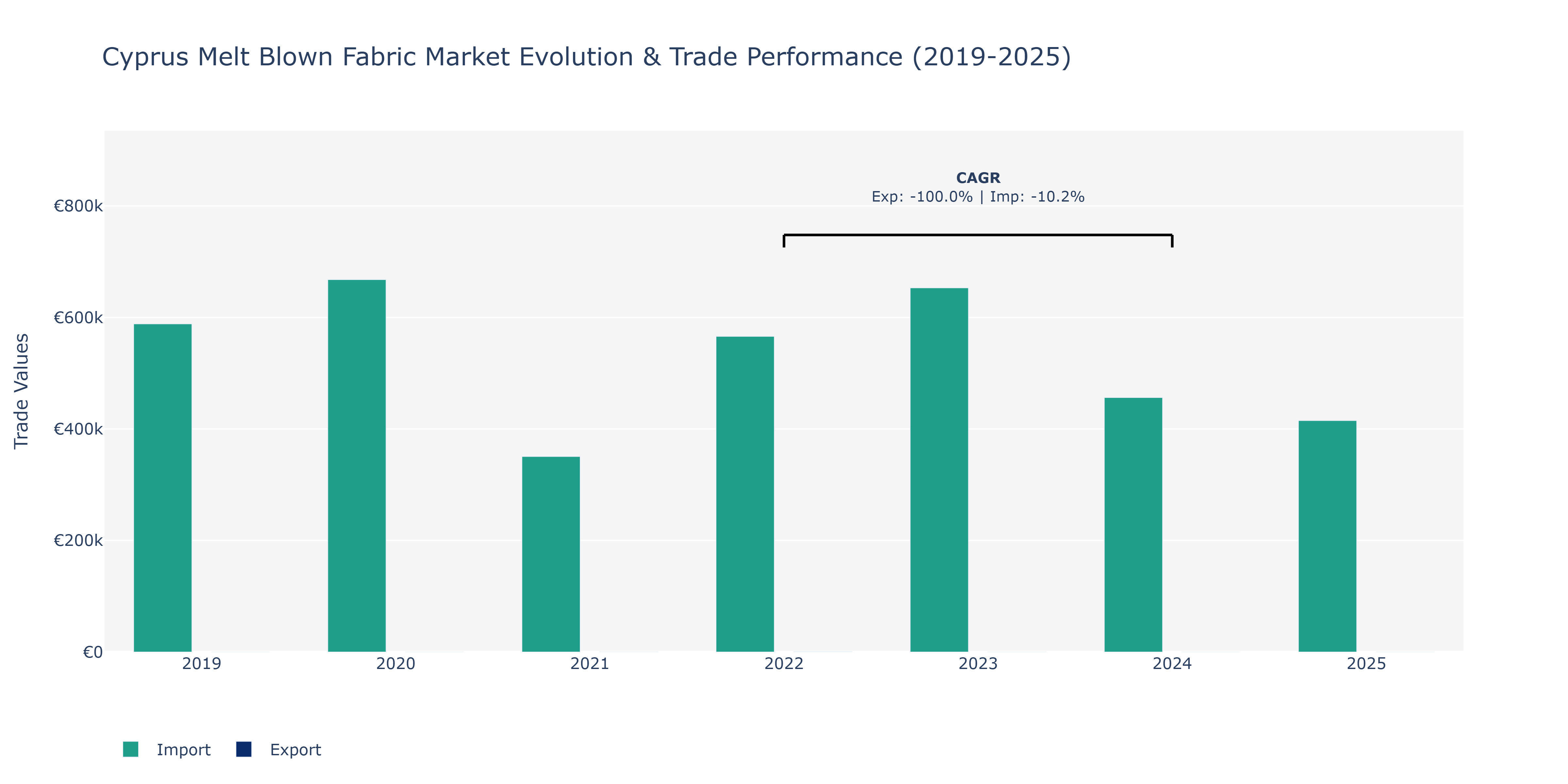 Cyprus Melt Blown Fabric Market: Production & Trade Performance (2019-2025) Size
