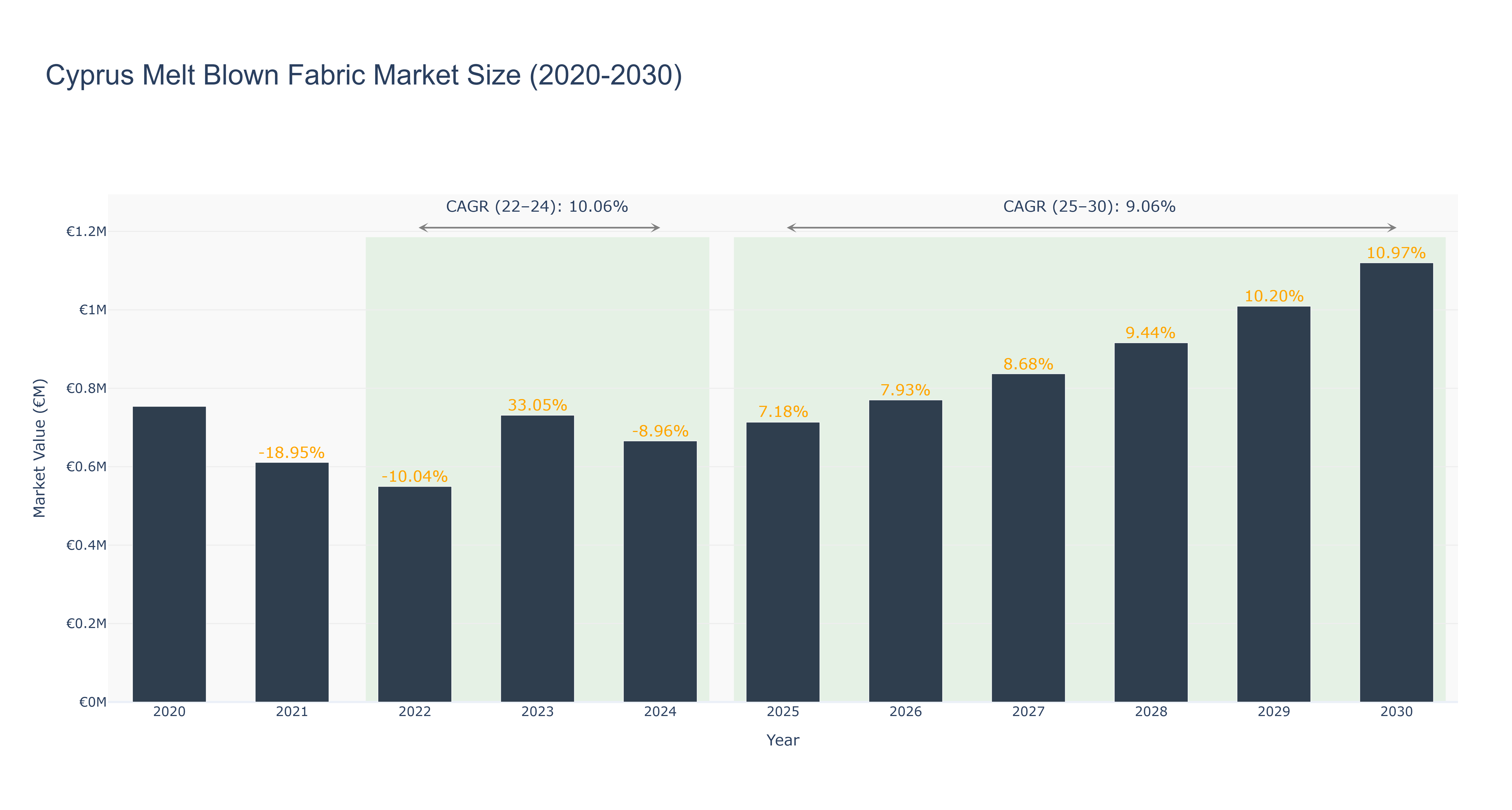 Cyprus Melt Blown Fabric Market Size (2020-2030) Size