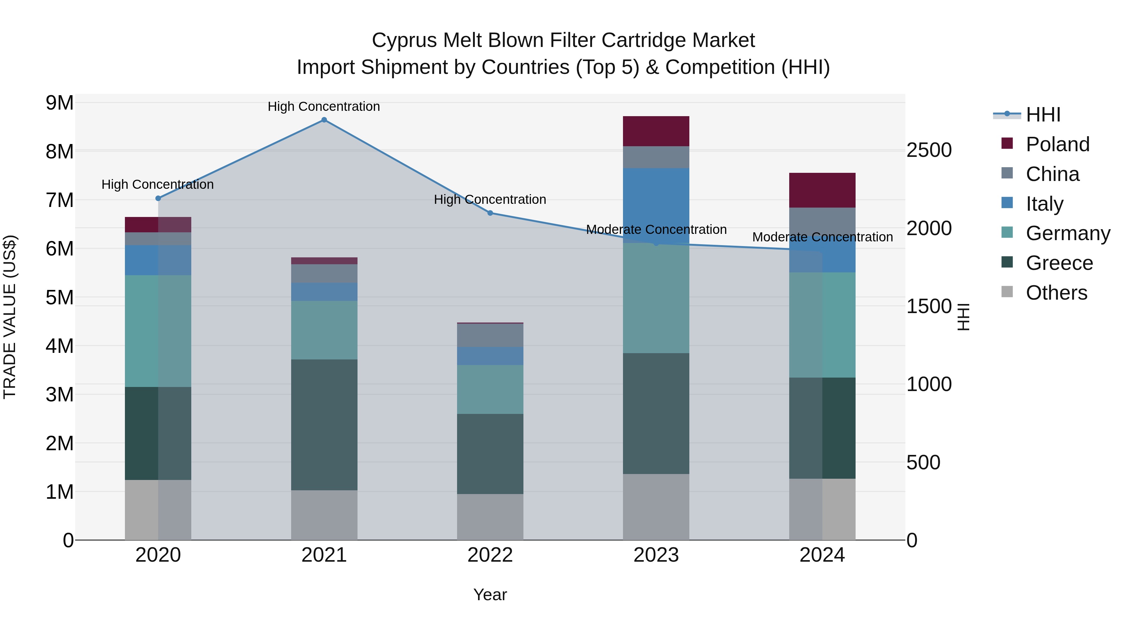 Cyprus Melt Blown Filter Cartridge Market Import Shipment by Countries (Top 5) & Competition (HHI)