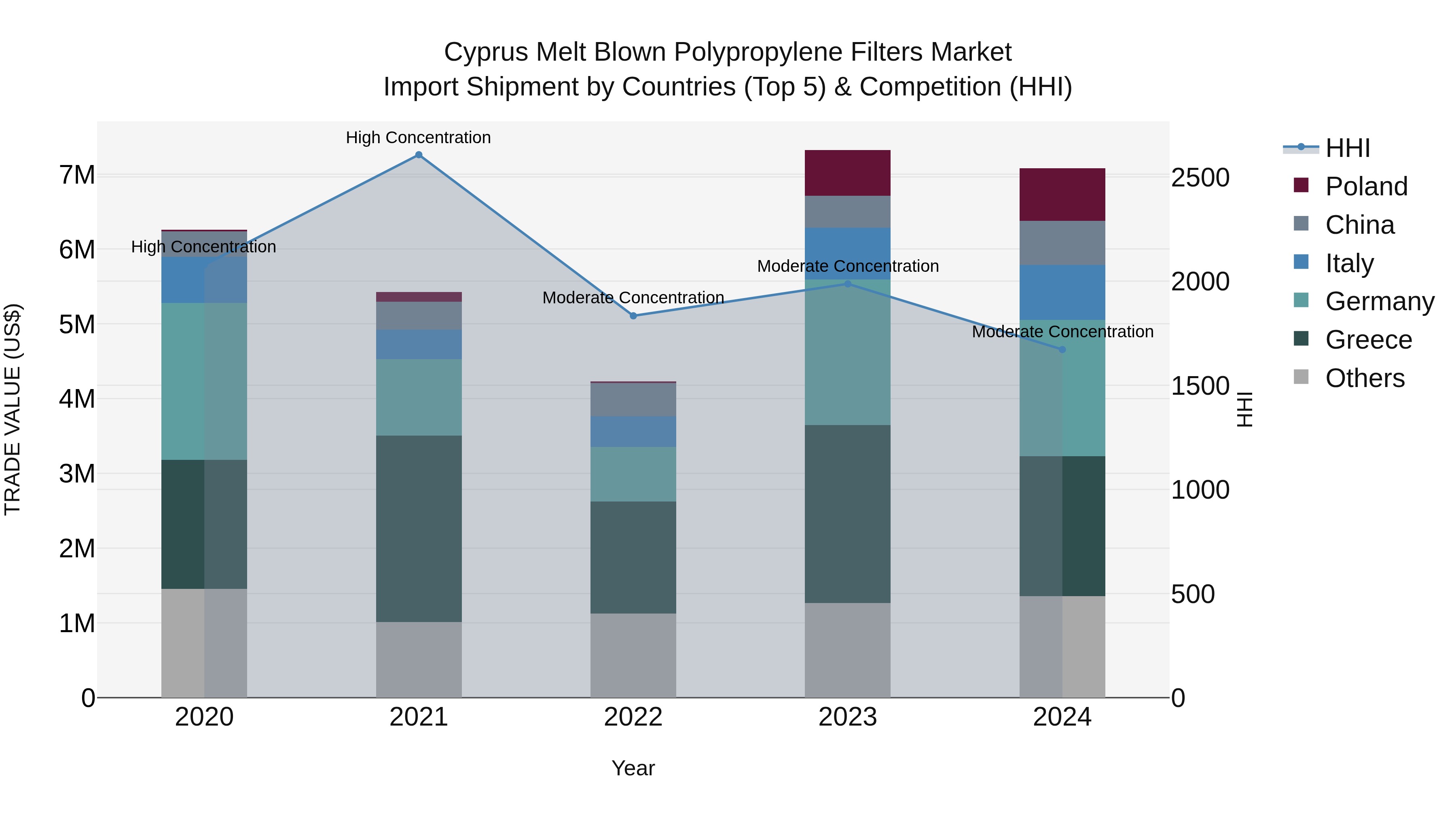 Cyprus Melt Blown Polypropylene Filters Market Import Shipment by Countries (Top 5) & Competition (HHI)
