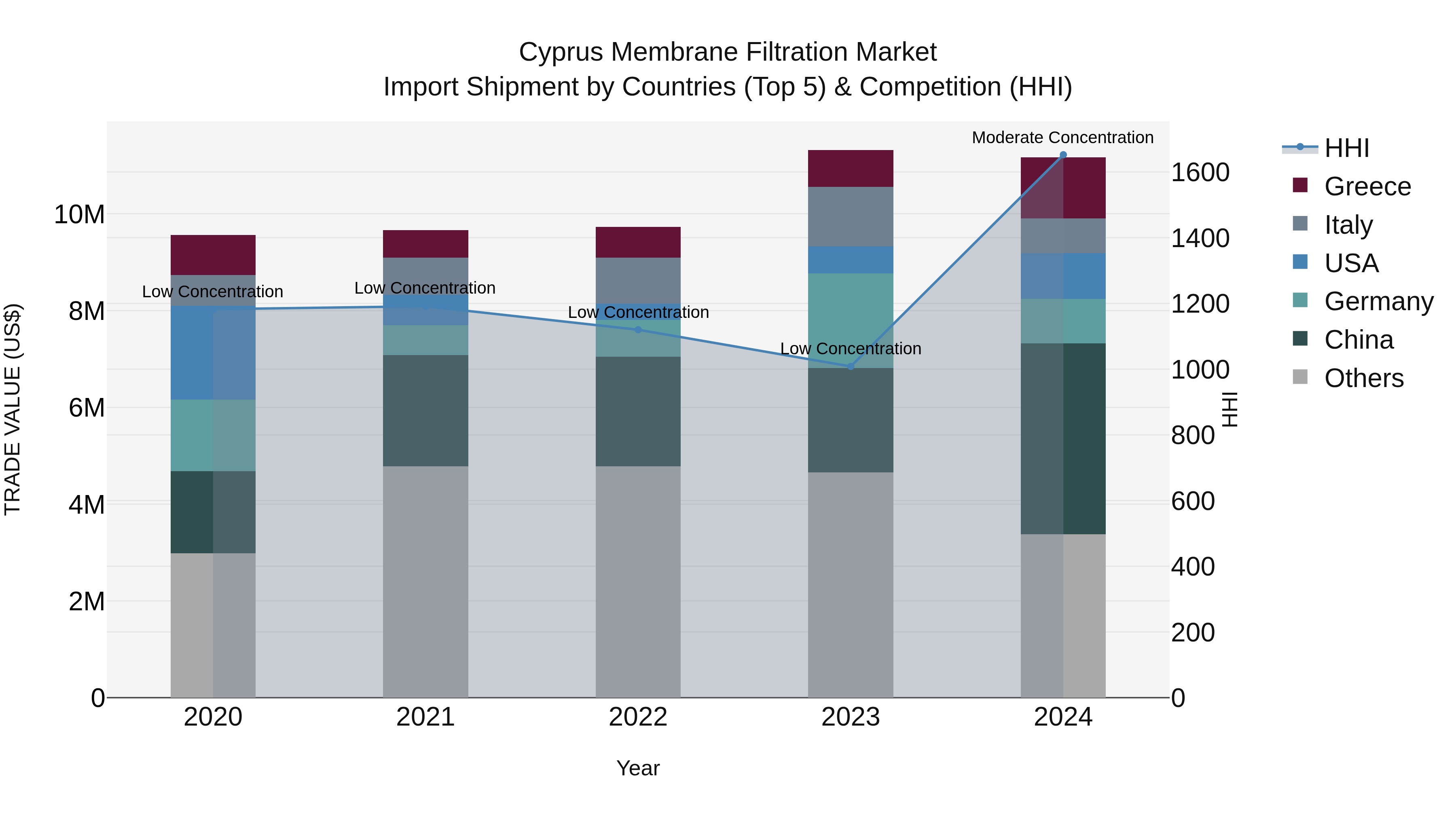 Cyprus Membrane Filtration Market Import Shipment by Countries (Top 5) & Competition (HHI)