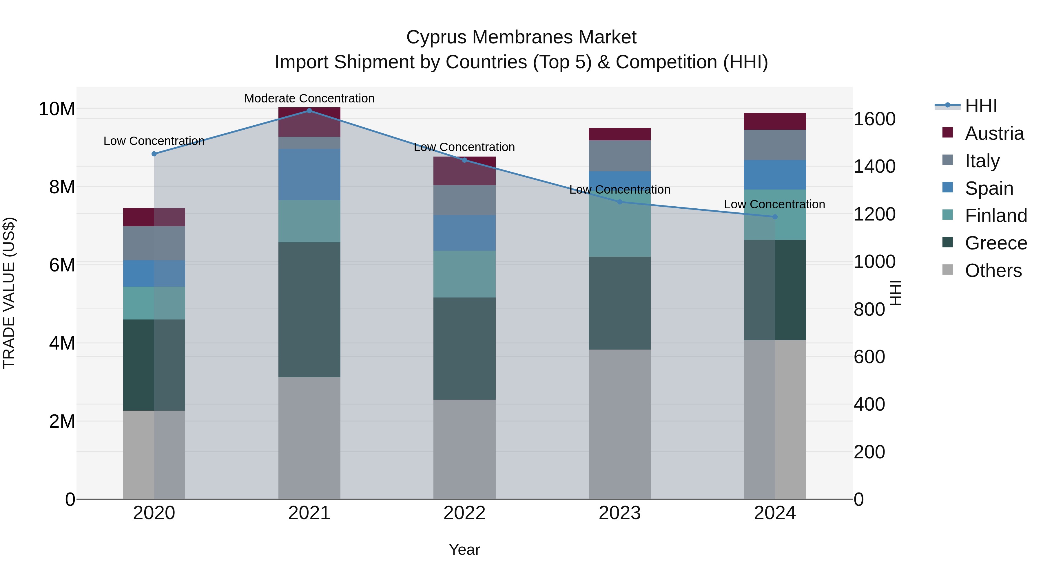 Cyprus Membranes Market Import Shipment by Countries (Top 5) & Competition (HHI)