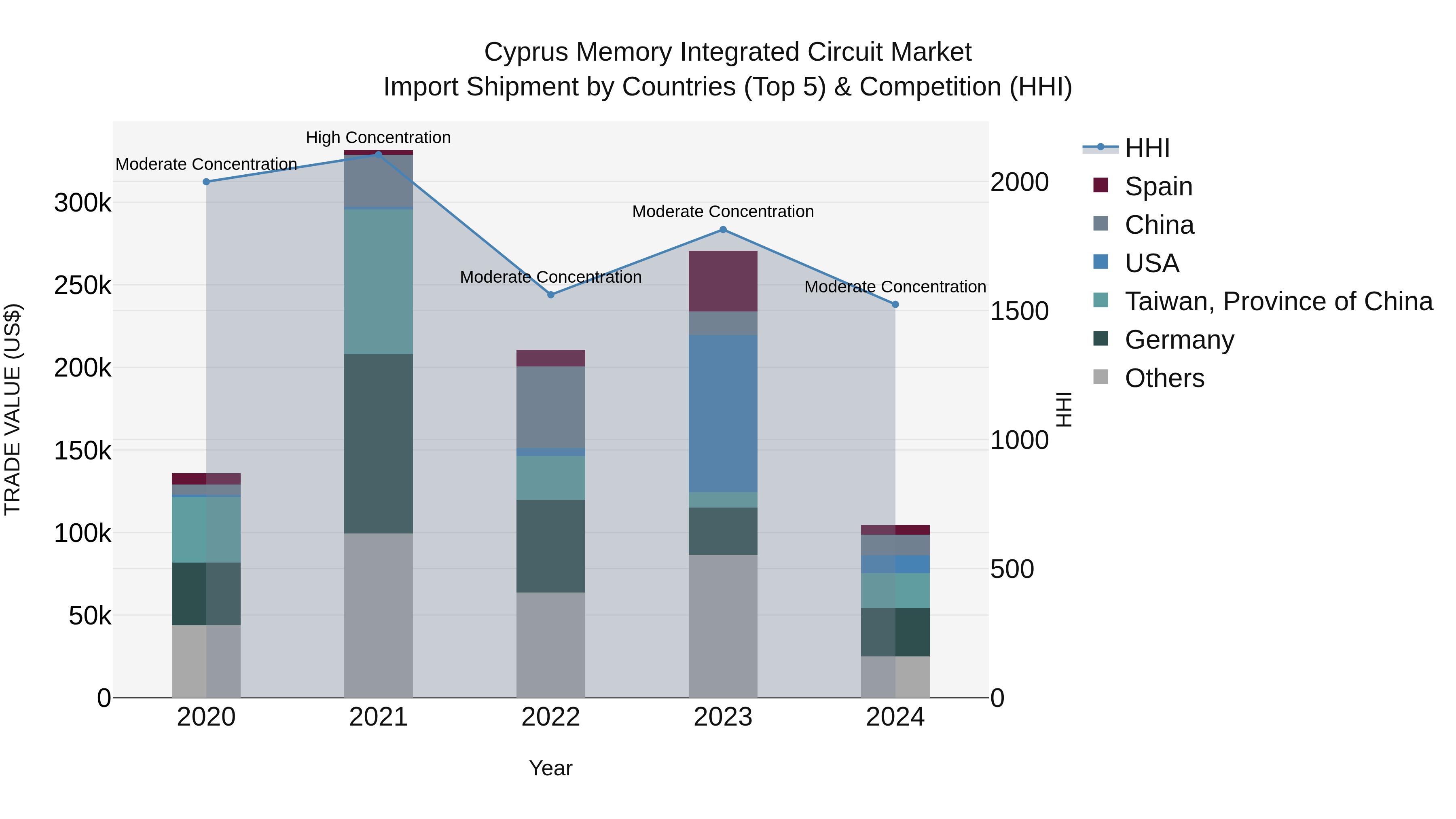 Cyprus Memory Integrated Circuit Market Import Shipment by Countries (Top 5) & Competition (HHI)