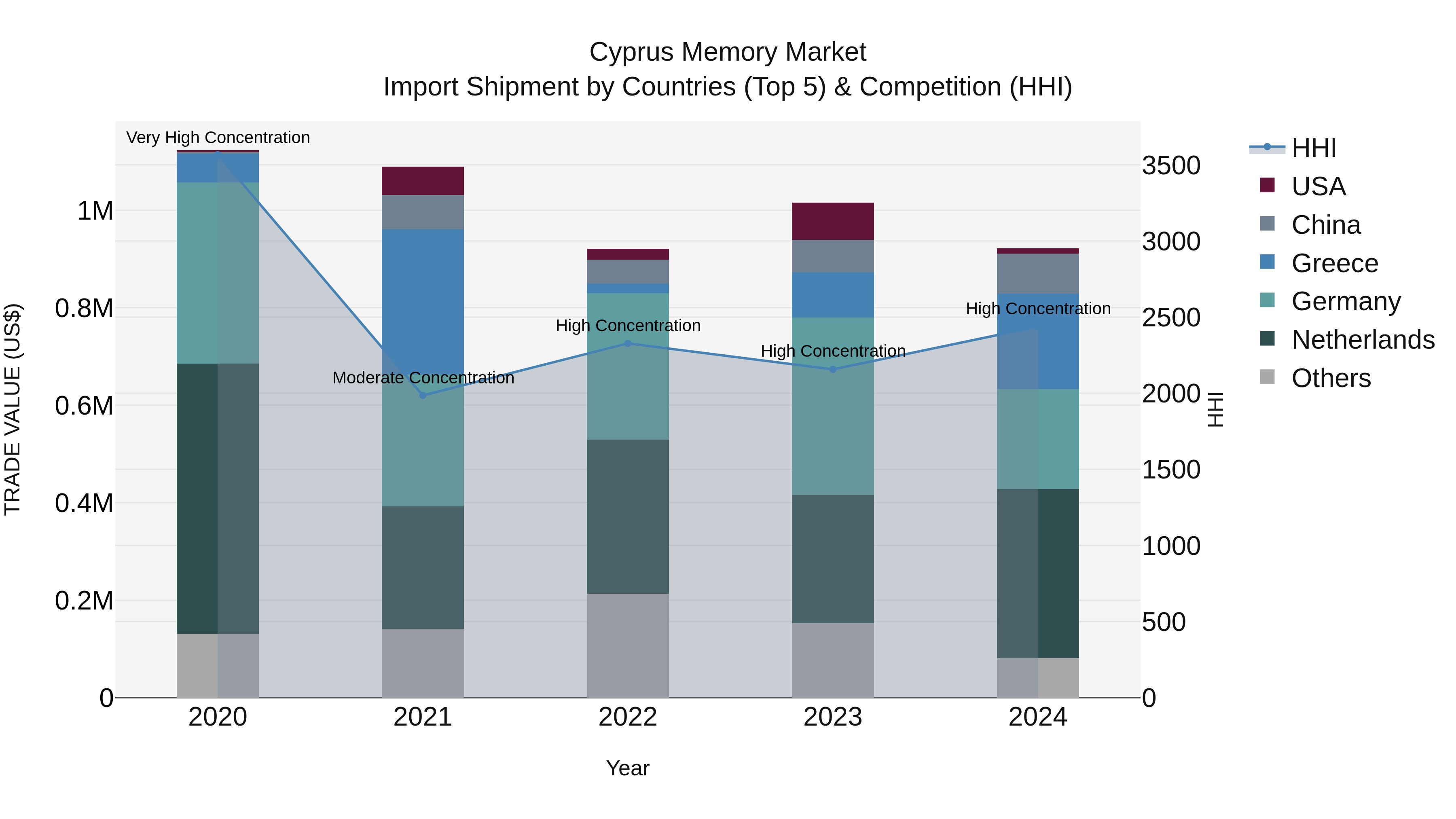 Cyprus Memory Market Import Shipment by Countries (Top 5) & Competition (HHI)