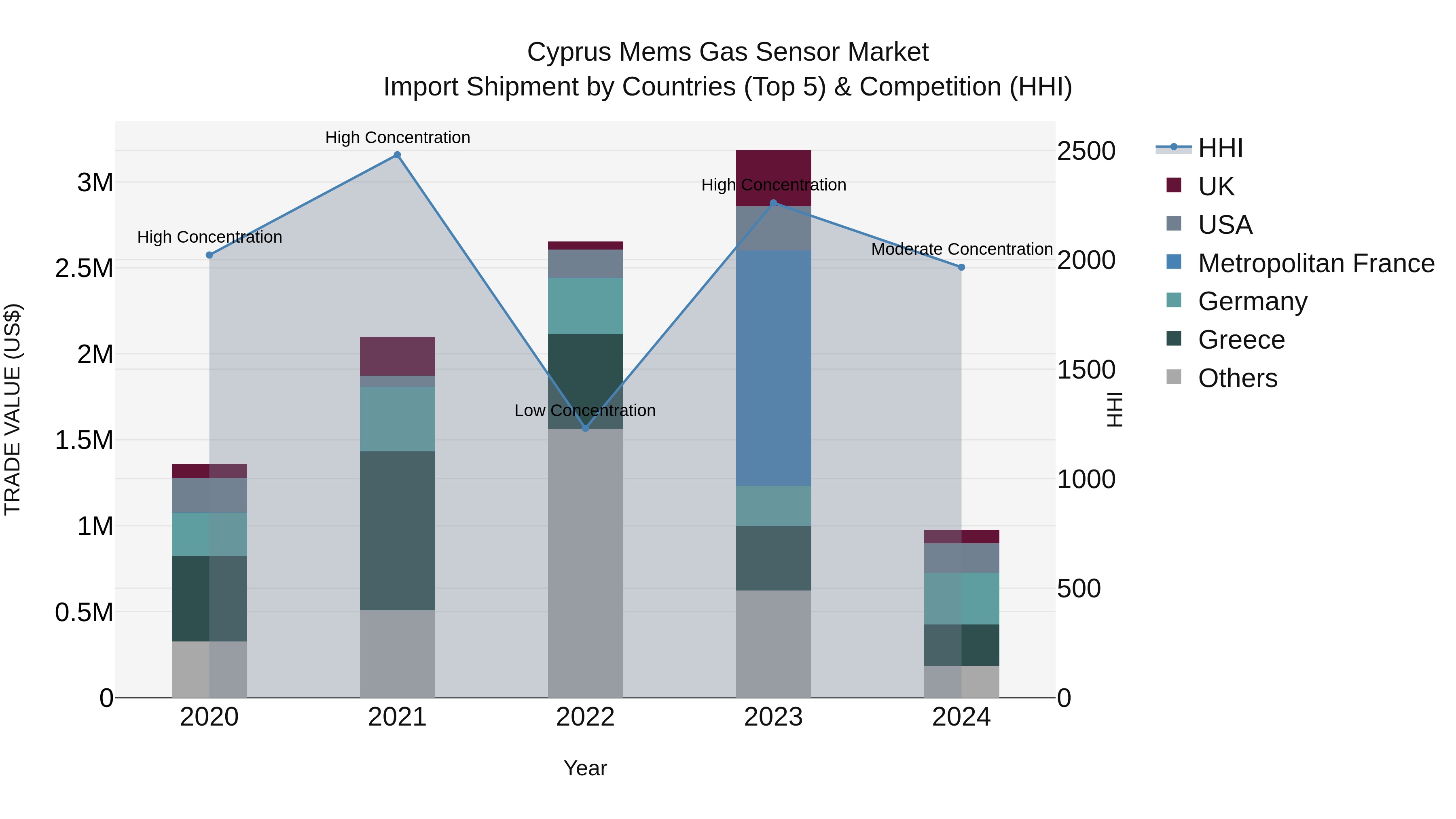 Cyprus Mems Gas Sensor Market Import Shipment by Countries (Top 5) & Competition (HHI)