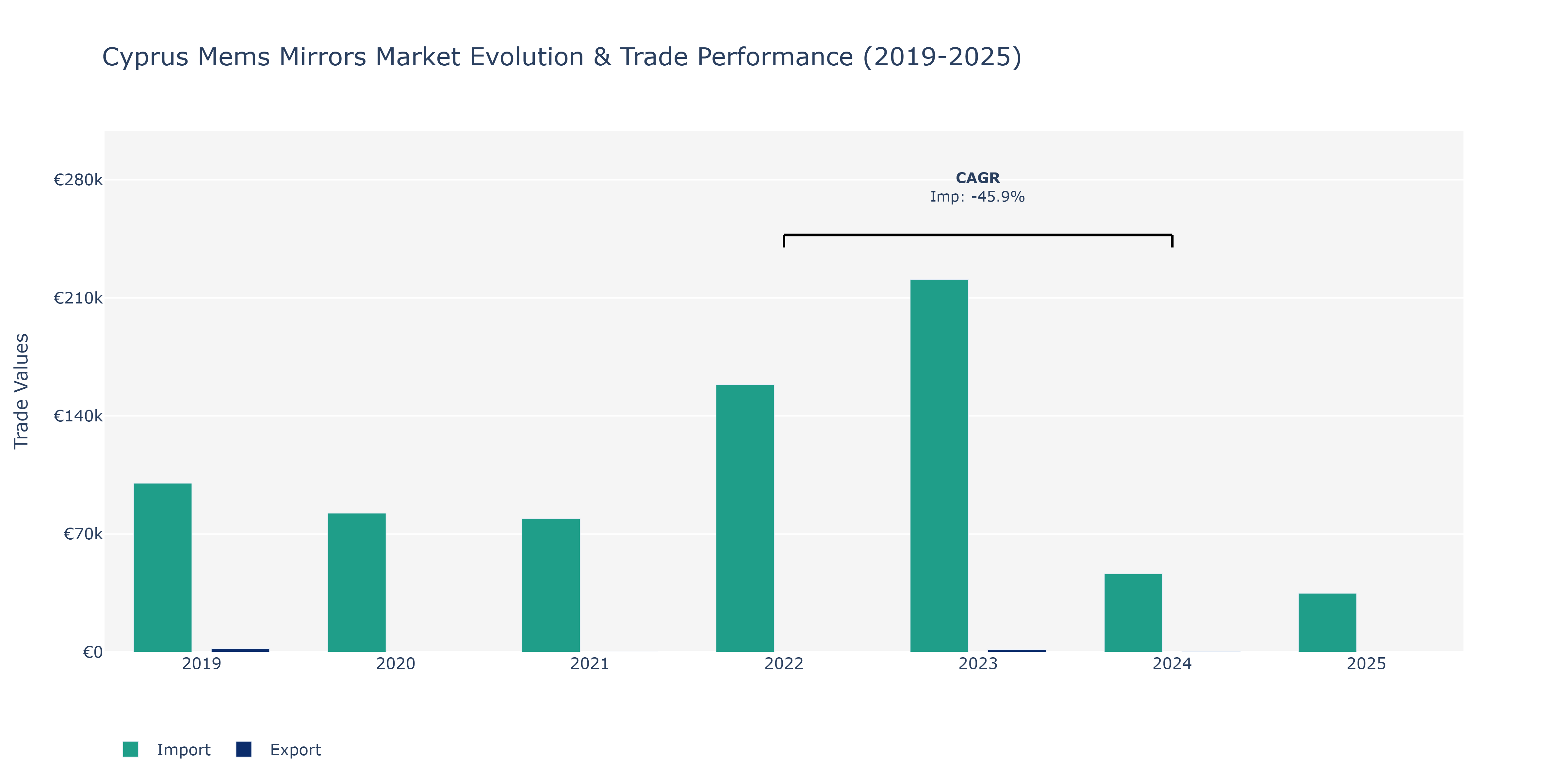 Cyprus Mems Mirrors Market: Production & Trade Performance (2019-2025)