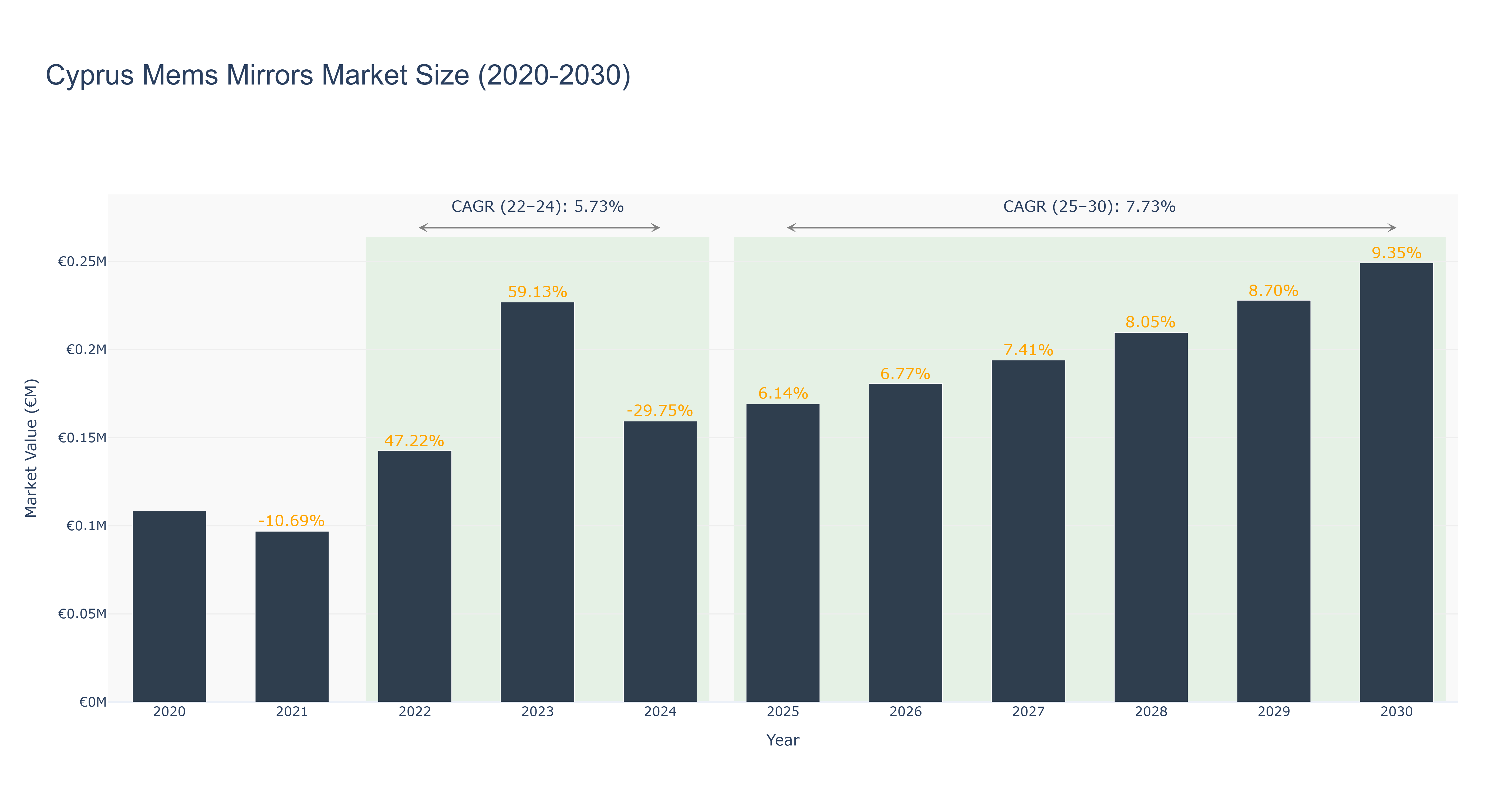Cyprus Mems Mirrors Market Size (2020-2030)