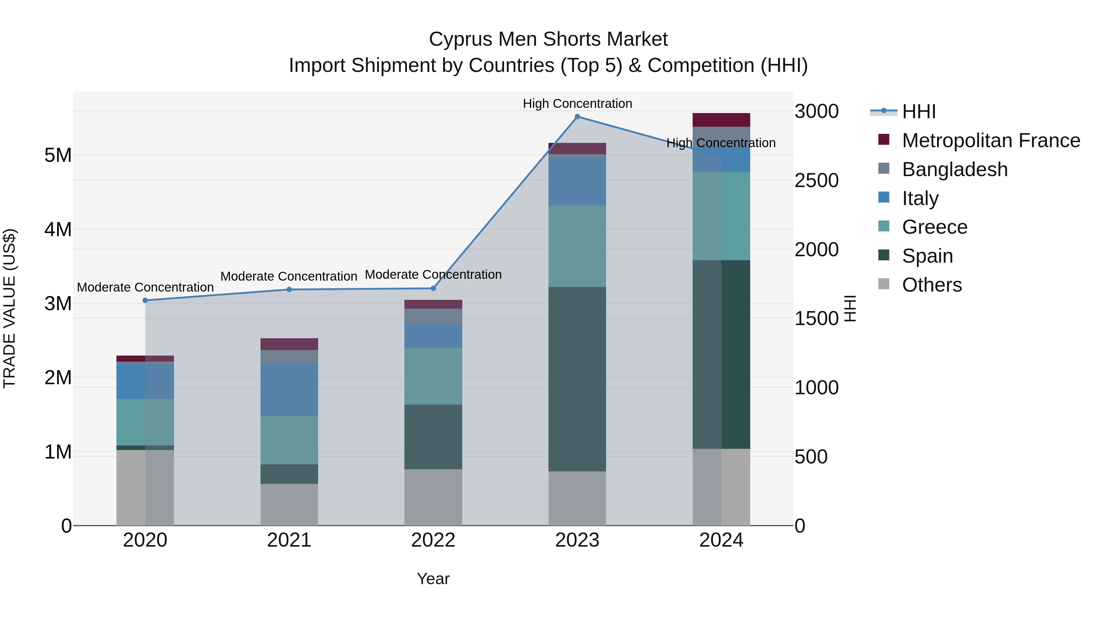 Cyprus Men Shorts Market Import Shipment by Countries (Top 5) & Competition (HHI)