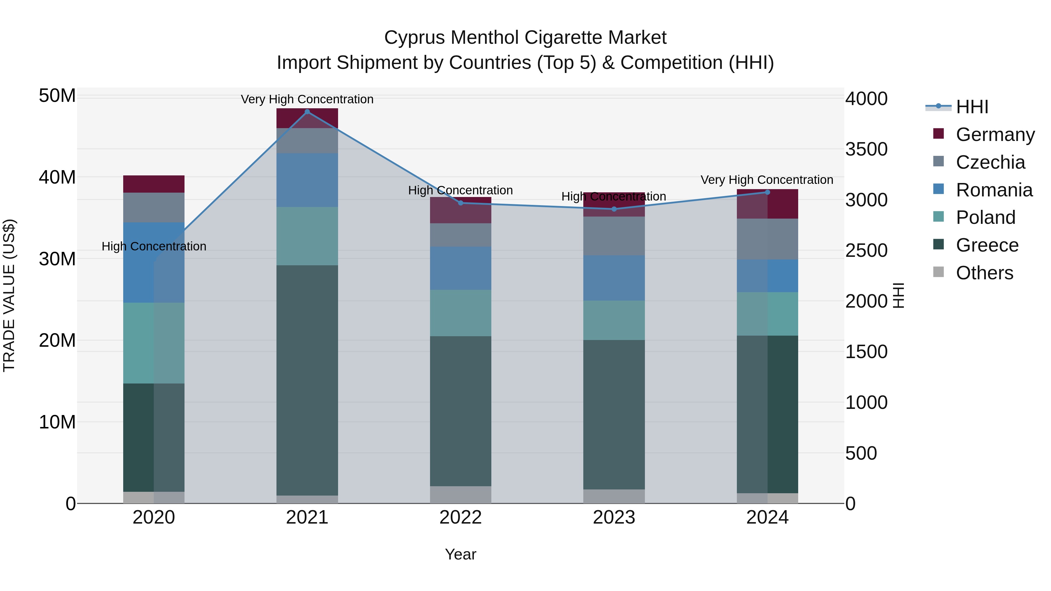 Cyprus Menthol Cigarette Market Import Shipment by Countries (Top 5) & Competition (HHI)