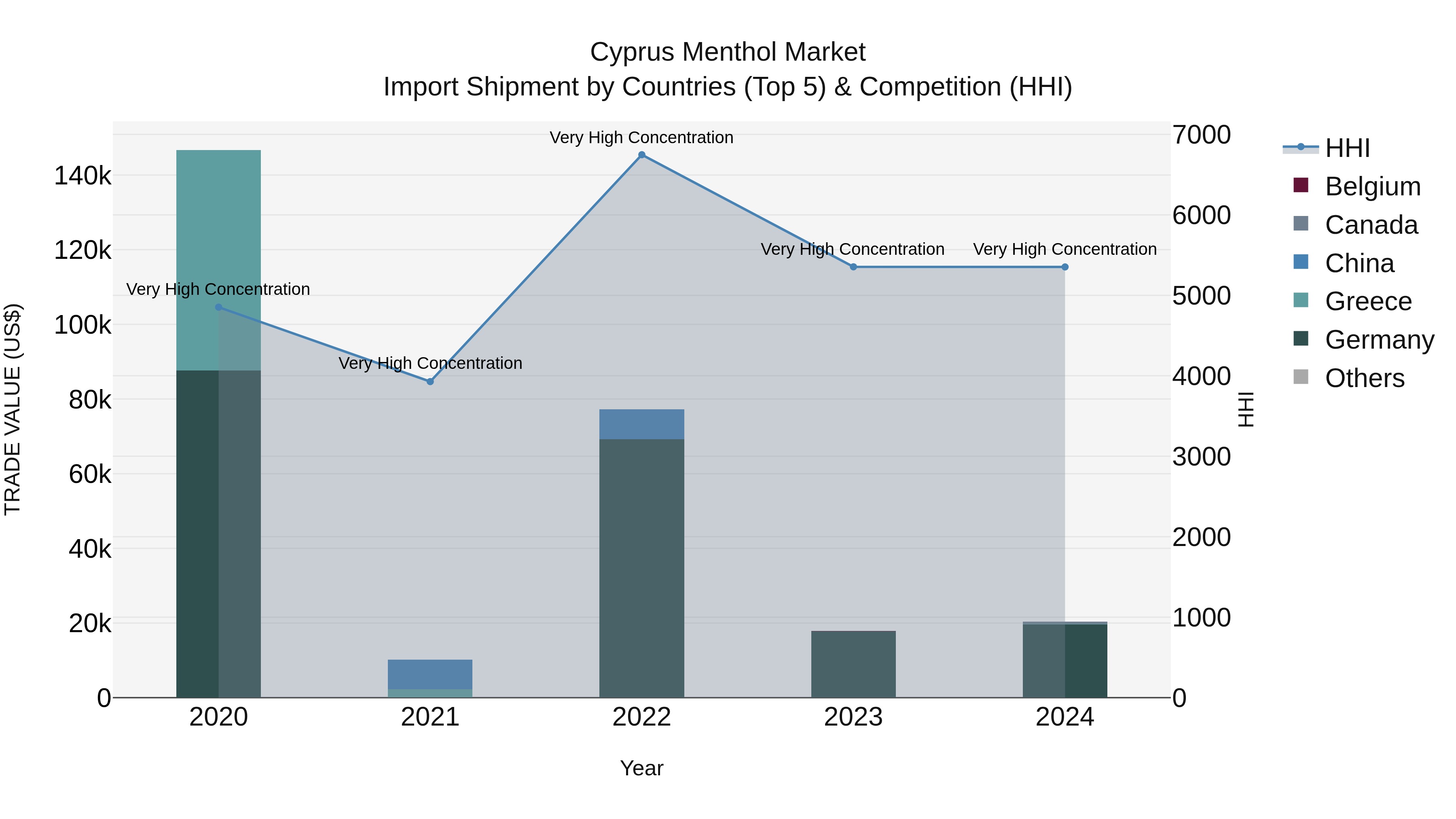 Cyprus Menthol Market Import Shipment by Countries (Top 5) & Competition (HHI)