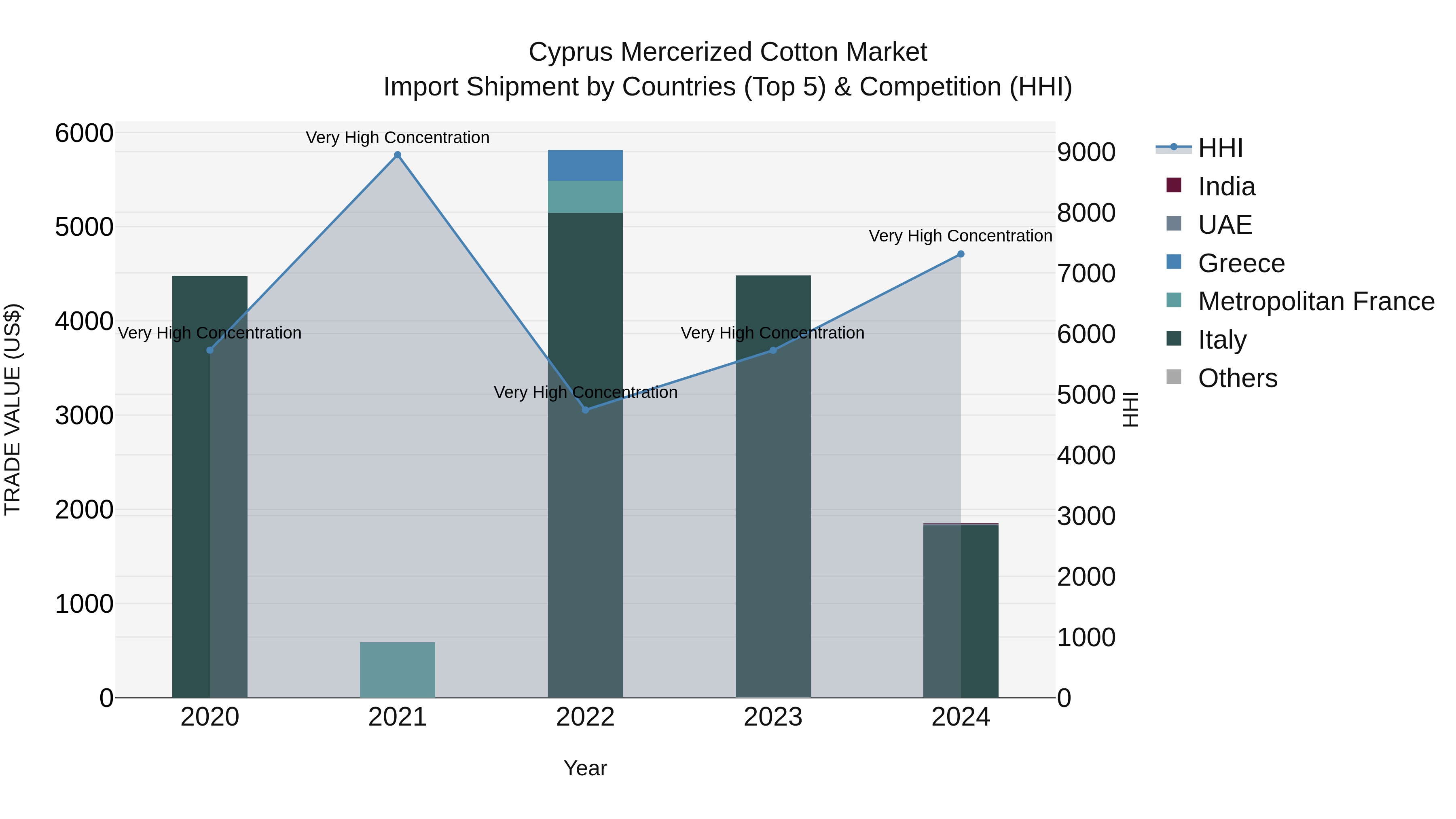 Cyprus Mercerized Cotton Market Import Shipment by Countries (Top 5) & Competition (HHI)