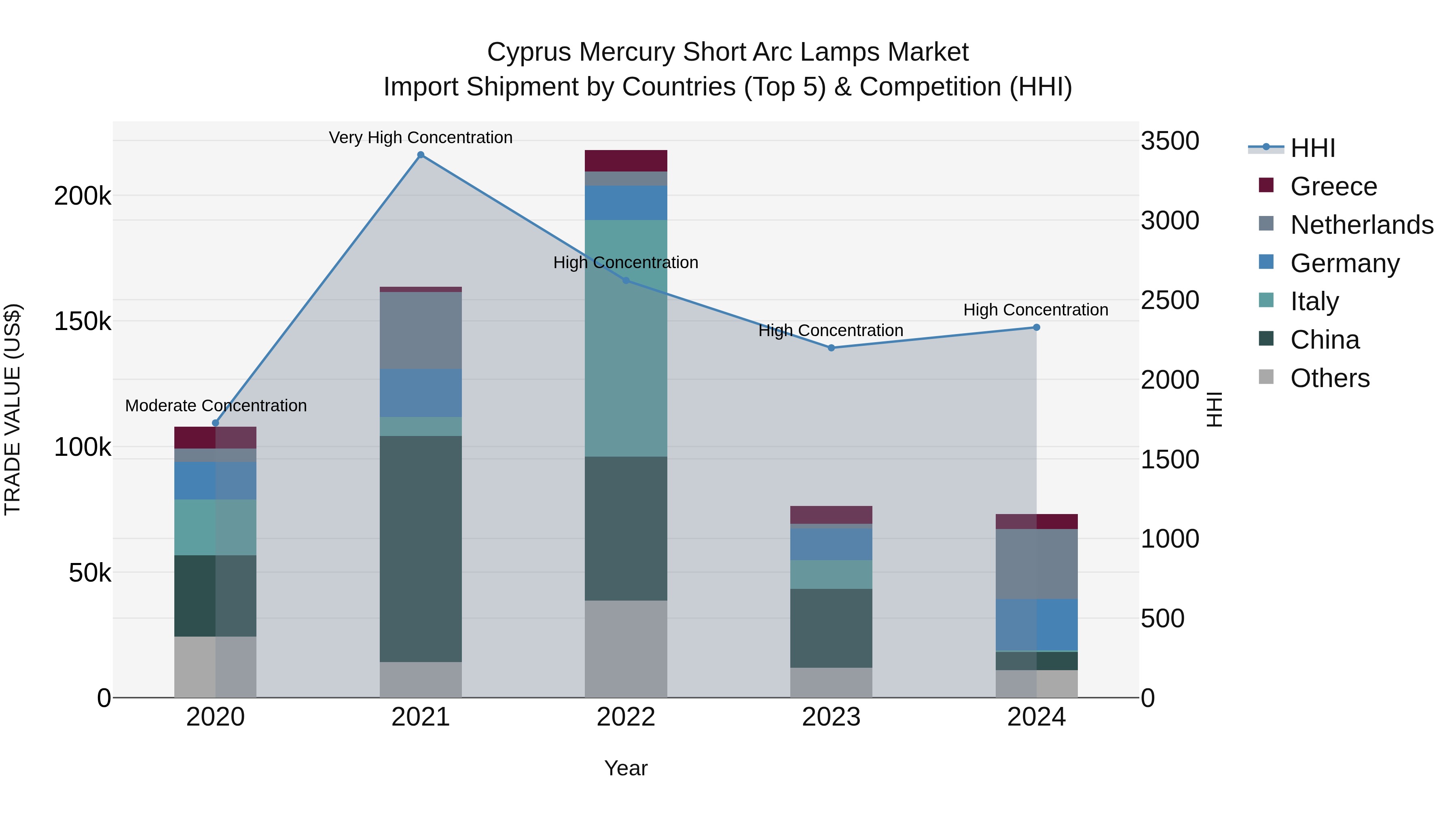 Cyprus Mercury Short Arc Lamps Market Import Shipment by Countries (Top 5) & Competition (HHI)