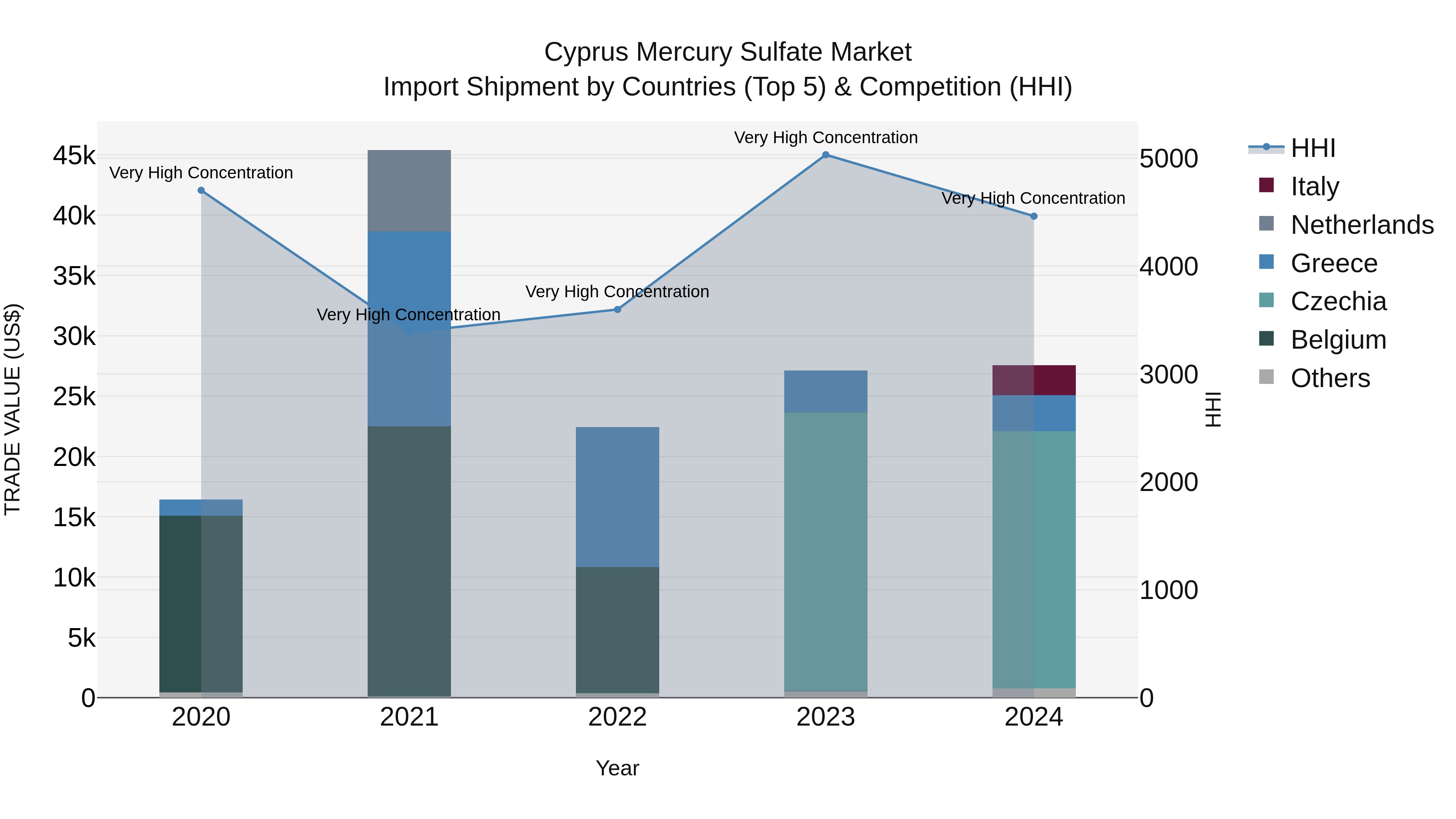 Cyprus Mercury Sulfate Market Import Shipment by Countries (Top 5) & Competition (HHI)