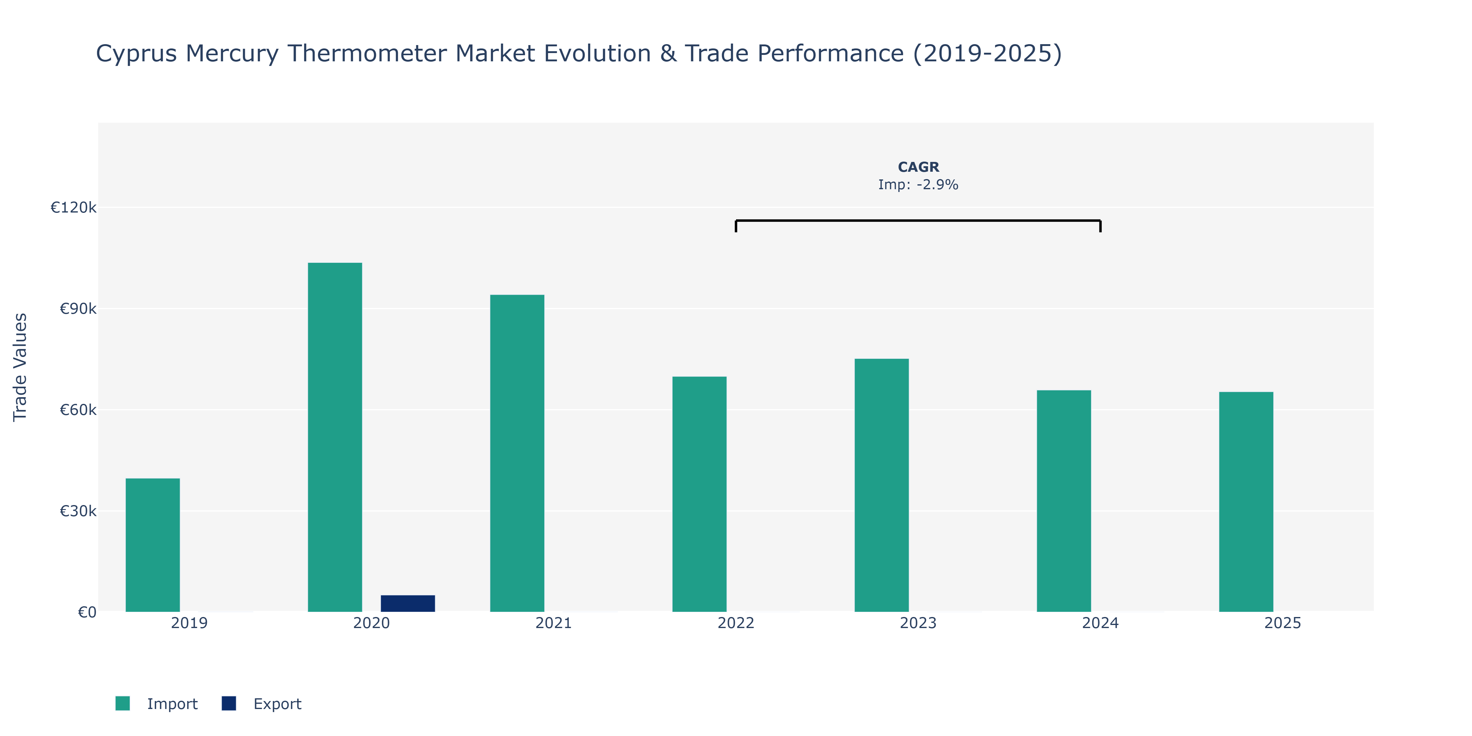 Cyprus Mercury Thermometer Market: Production & Trade Performance (2019-2025)