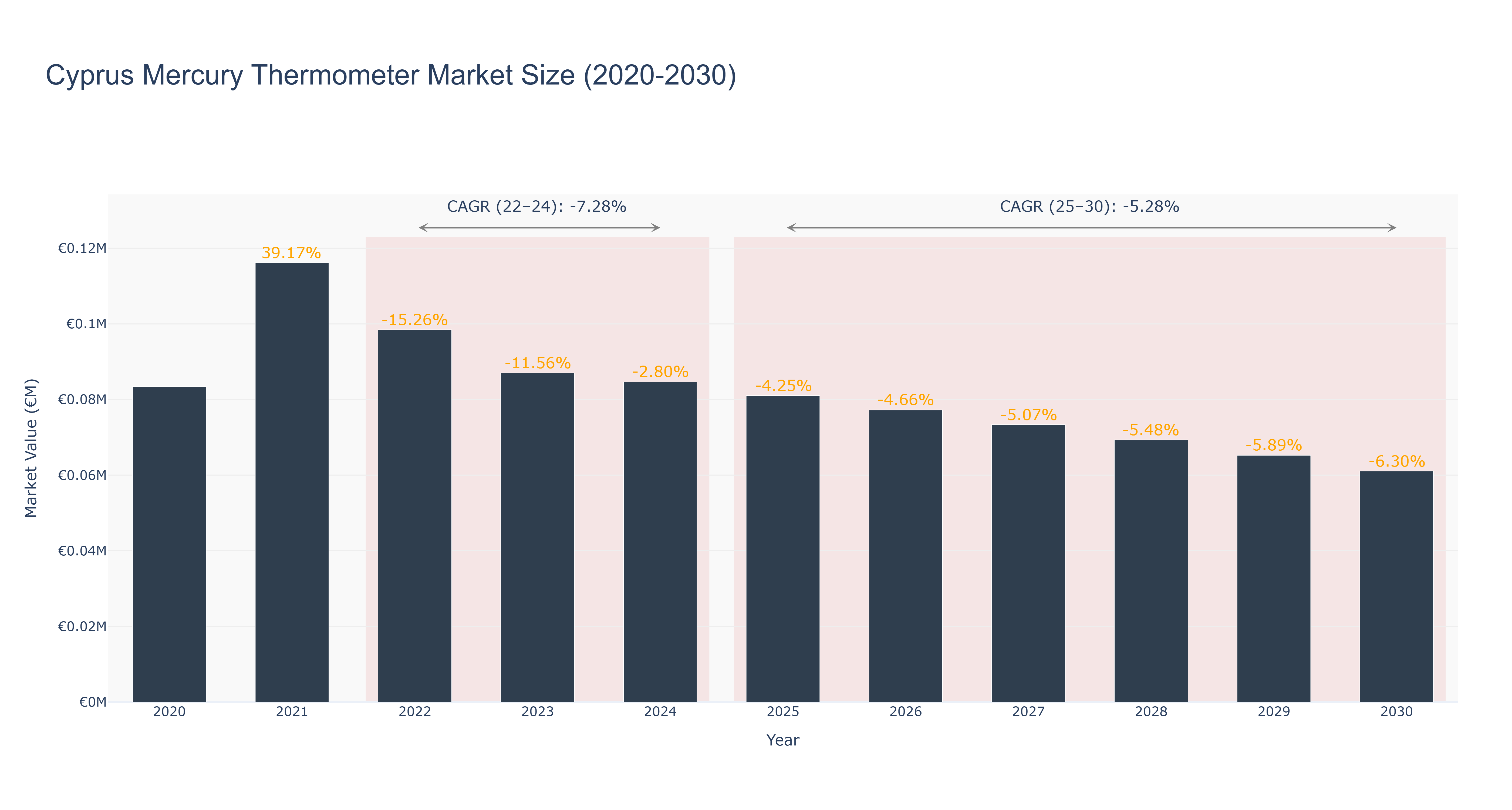 Cyprus Mercury Thermometer Market Size (2020-2030)