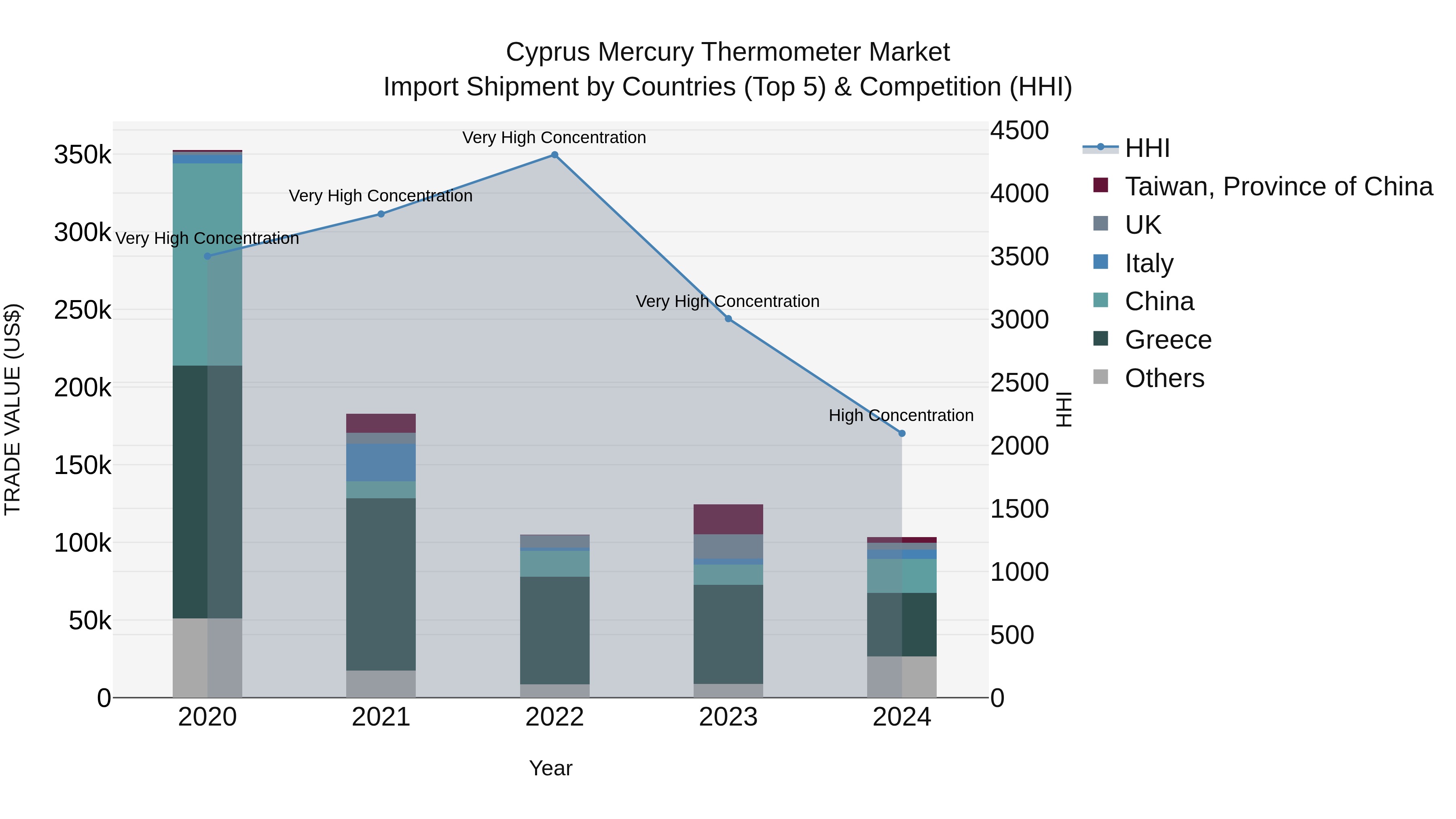 Cyprus Mercury Thermometer Market Import Shipment by Countries (Top 5) & Competition (HHI)