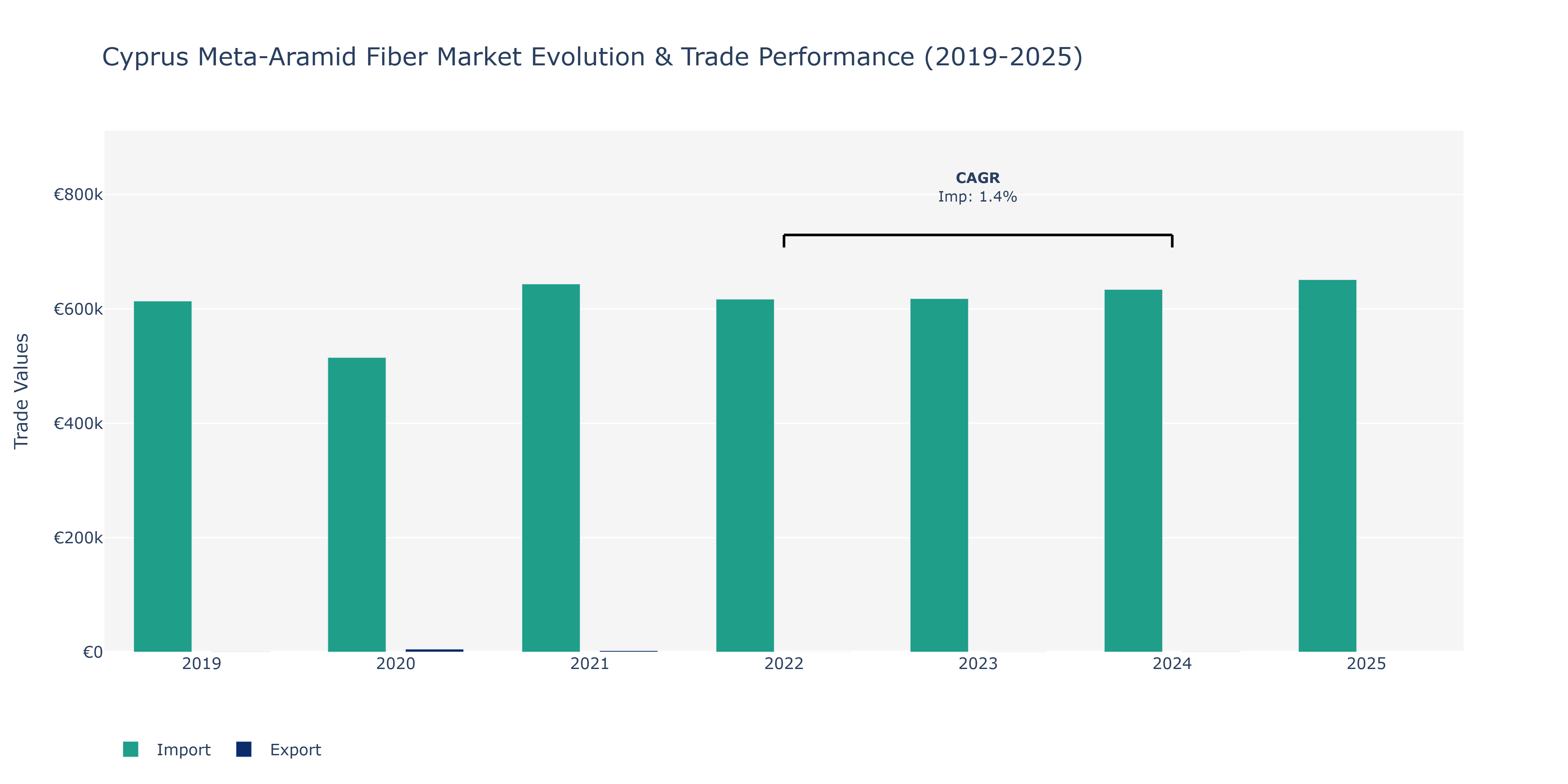 Cyprus Meta-Aramid Fiber Market: Production & Trade Performance (2019-2025)