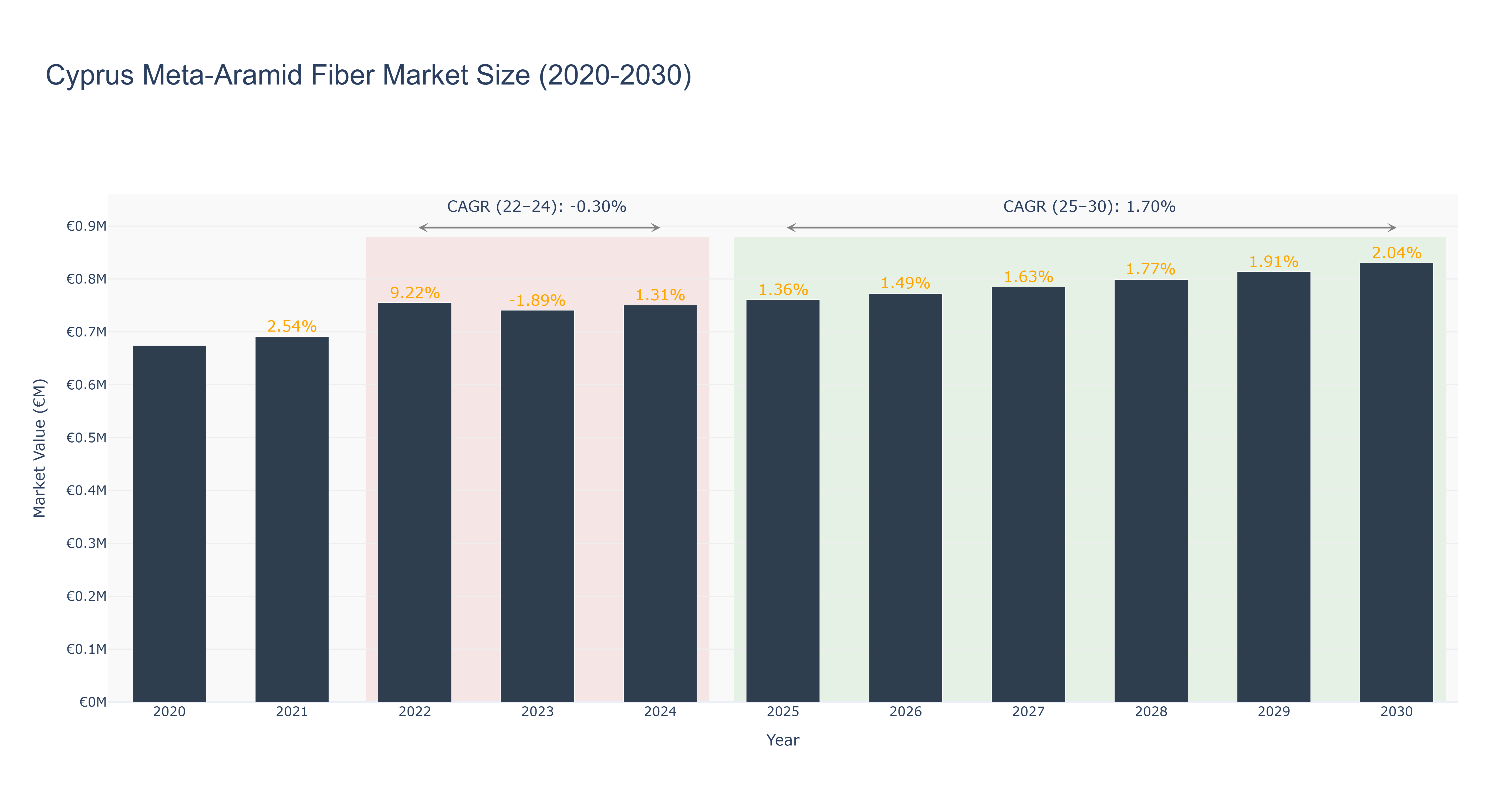 Cyprus Meta-Aramid Fiber Market Size (2020-2030)