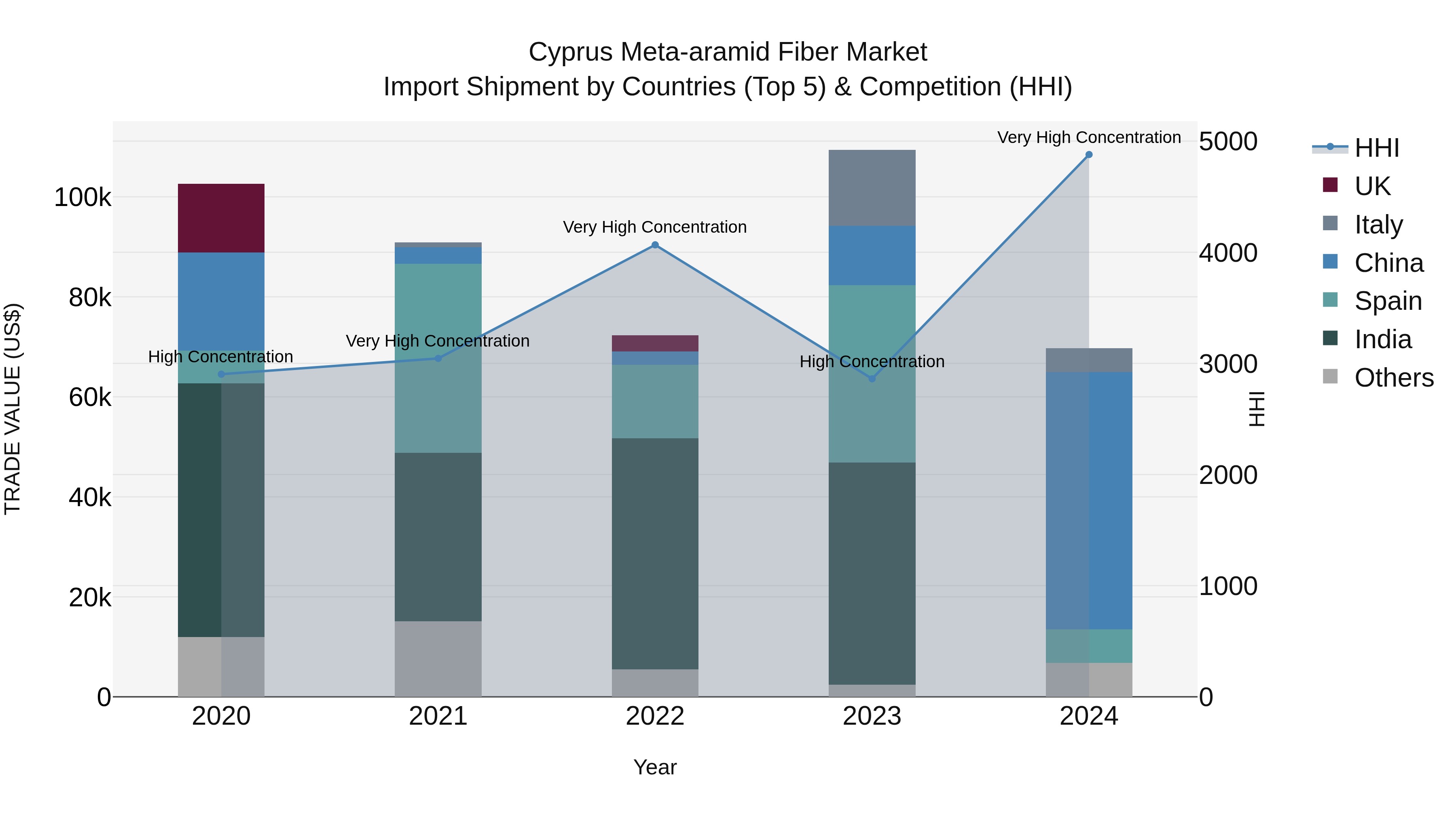 Cyprus Meta-aramid Fiber Market Import Shipment by Countries (Top 5) & Competition (HHI)